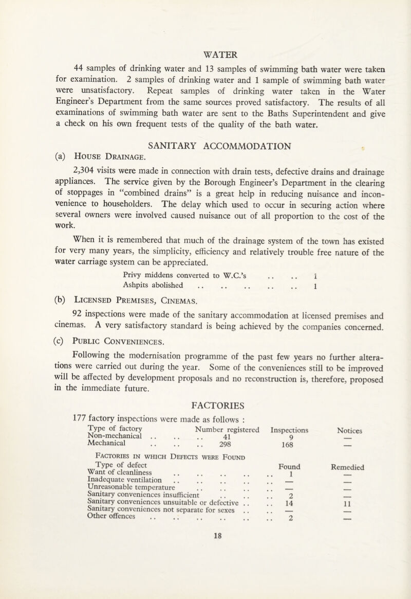 WATER 44 samples of drinking water and 13 samples of swimming bath water were taken for examination. 2 samples of drinking water and 1 sample of swimming bath water were unsatisfactory. Repeat samples of drinking water taken in the Water Engineer’s Department from the same sources proved satisfactory. The results of all examinations of swimming bath water are sent to the Baths Superintendent and give a check on his own frequent tests of the quality of the bath water. SANITARY ACCOMMODATION (a) House Drainage. 23304 visits were made in connection with drain tests, defective drains and drainage appliances. The service given by the Borough Engineer’s Department in the clearing of stoppages in “combined drains” is a great help in reducing nuisance and incon¬ venience to householders. The delay which used to occur in securing action where several owners were involved caused nuisance out of all proportion to the cost of the work. When it is remembered that much of the drainage system of the town has existed for very many years., the simplicity, efficiency and relatively trouble free nature of the water carriage system can be appreciated. Privy middens converted to W.C.’s .. .. 1 Ashpits abolished . I (b) Licensed Premises, Cinemas. 92 inspections were made of the sanitary accommodation at licensed premises and cinemas. A very satisfactory standard is being achieved by the companies concerned. (c) Public Conveniences. Following the modernisation programme of the past few years no further altera¬ tions were carried out during the year. Some of the conveniences still to be improved will be affected by development proposals and no reconstruction is, therefore, proposed in the immediate future. FACTORIES 177 factory inspections were made as follows : Type of factory Number registered Non-mechanical. 41 Mechanical . 298 Factories in which Defects were Found Type of defect Want of cleanliness Inadequate ventilation. ’ ’ Unreasonable temperature Sanitary conveniences insufficient Sanitary conveniences unsuitable or defective .. Sanitary conveniences not separate for sexes Other offences Inspections 9 168 Found 1 2 14 2 Notices Remedied 11