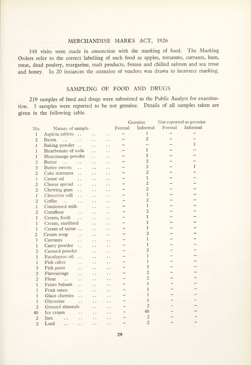 MERCHANDISE MARKS ACT, 1926 348 visits were made in connection with the marking of food. The Marking Orders refer to the correct labelling of such food as apples, tomatoes, currants, ham, meat, dead poultry, margarine, malt products, frozen and chilled salmon and sea trout and honey. In 20 instances the attention of vendors was drawn to incorrect marking. SAMPLING OF FOOD AND DRUGS 219 samples of food and drugs were submitted to the Public Analyst for examina¬ tion. 5 samples were reported to be not genuine. Details of all samples taken are given in the following table. No. Nature of sample 1 Aspirin tablets . . 2 Bacon 1 Baking powder . . 1 Bicarbonate of soda 1 Blancmange powder 2 Butter 3 Butter sweets 2 Cake mixtures .. 1 Castor oil 2 Cheese spread .. 2 Chewing gum 1 Chocolate roll 2 Coffee 1 Condensed milk 2 Cornflour 1 Cream, fresh 1 Cream, sterilised 1 Cream of tartar .. 2 Cream soup 1 Currants 1 Curry powder .. 2 Custard powder 1 Eucalyptus oil .. 1 Fish cakes 3 Fish paste 2 Flavourings 2 Flour 1 Friars balsam 1 Fruit sauce 1 Glace cherries .. 1 Glycerine 2 Ground almonds 48 Ice cream 2 Jam 2 Lard Genuine Not reported as genuine Formal Informal 1 2 Formal Informal 1 — 1 1 2 — — 2 — 1 — 2 1 2 — — _ — — — 2 1 2 — — — — — — 1 — — — 2 1 1 1 2 1 — — — — — — — — — 1 2 : — 1 — — — 1 — — — 3 — — — 2 — — — 2 — — — 1 - — — 1 — — — 1 — — — 1 — - — 2 — — — 48 — — — 2 — — _ 2 — —