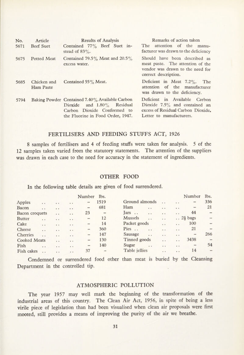 No. Article Results of Analysis 5671 Beef Suet Contained 77% Beef Suet in¬ stead of 83%. 5675 Potted Meat Contained 79.5% Meat and 20.5% excess water. 5685 Chicken and Contained 55 % Meat. Ham Paste 5794 Baking Powder Contained 7.40% Available Carbon Dioxide and 1.80% Residual Carbon Dioxide Conformed to the Fluorine in Food Order, 1947. Remarks of action taken The attention of the manu¬ facturer was drawn to the deficiency Should have been described as meat paste. The attention of the vendor was drawn to the need for correct description. Deficient in Meat 7.2%. The attention of the manufacturer was drawn to the deficiency. Deficient in Available Carbon Dioxide 7.5% and contained an excess of Residual Carbon Dioxide. Letter to manufacturers. FERTILISERS AND FEEDING STUFFS ACT, 1926 8 samples of fertilisers and 4 of feeding stuffs were taken for analysis. 5 of the 12 samples taken varied from the statutory statements. The attention of the suppliers was drawn in each case to the need for accuracy in the statement of ingredients. OTHER FOOD In the following table details are given of food surrendered. Number lbs. Number lbs. Apples • • • « 1519 Ground almonds • • 336 Bacon • • « * 681 Ham .. — 21 Bacon croquets 23 — Jars 44 — Butter .. .. — 12 Mussels . . 2\ bags — Cake .. .. — 14 Packet goods 100 — Cheese .. .. - 360 Pies 21 — Cherries .. .. — 147 Sausage .. — 266 Cooked Meats .. .. — 130 Tinned goods 3438 — Fish .. .. — 140 Sugar .. — 54 Fish cakes .. 37 — Table jellies 14 — Condemned or surrendered Department in the controlled tip. food other than meat is buried by the Cleansing ATMOSPHERIC POLLUTION The year 1957 may well mark the beginning of the transformation of the industrial areas of this country. The Clean Air Act, 1956, in spite of being a less virile piece of legislation than had been visualised when clean air proposals were first mooted, still provides a means of improving the purity of the air we breathe.