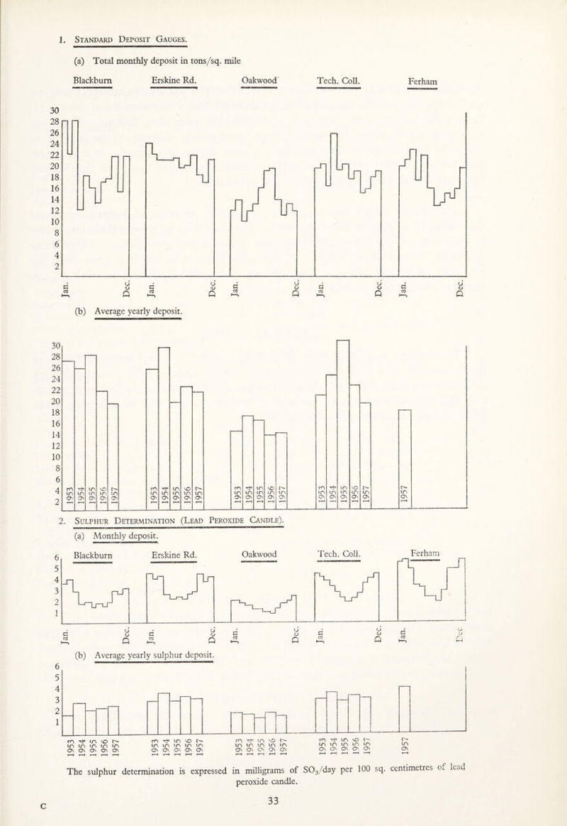 1. Standard Deposit Gauges. (a) Total monthly deposit in tons/sq. mile Blackburn Erskine Rd. Oakwood Tech. Coll. Ferham (a) Monthly deposit. The sulphur determination is expressed in milligrams of S03/day per 100 sq. centimetres o* lead peroxide candle. C