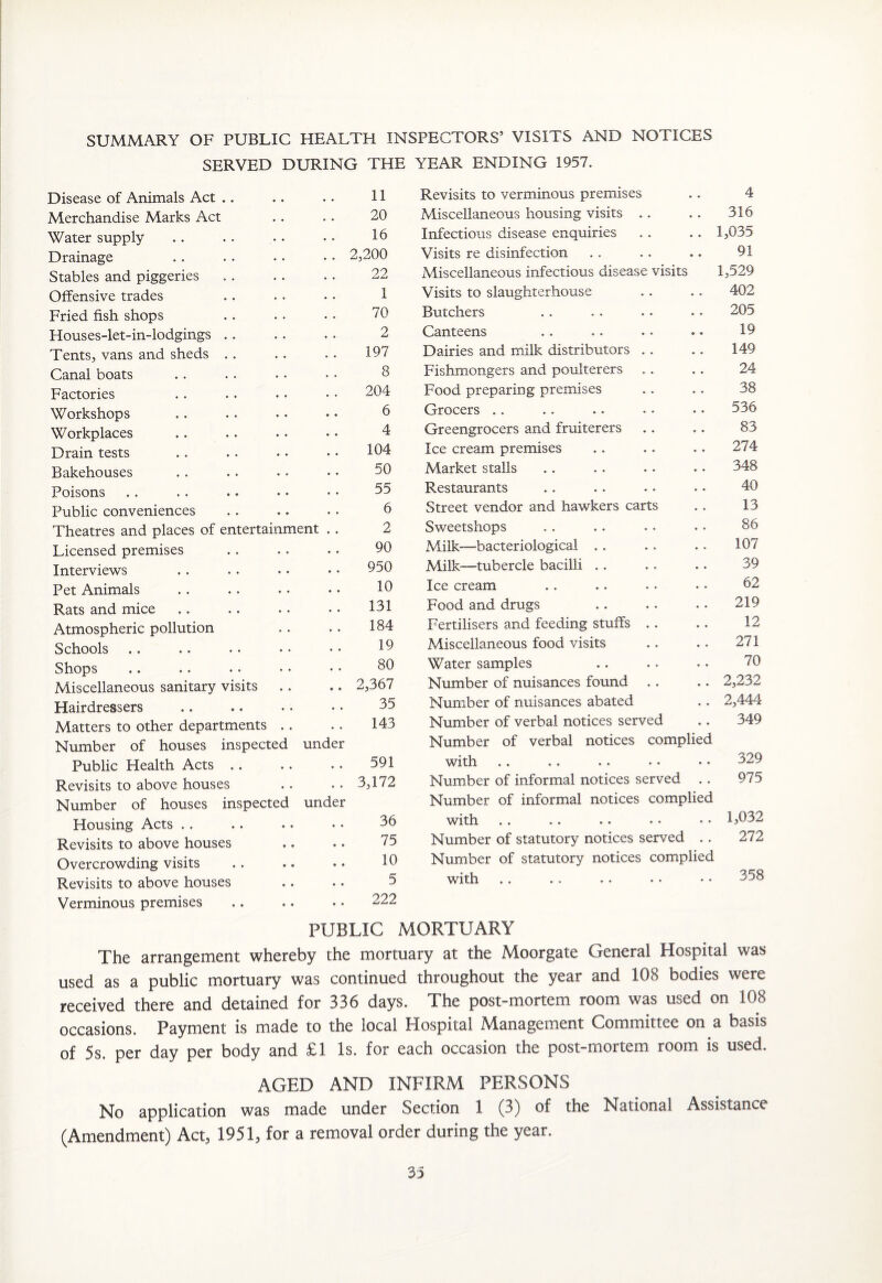 SUMMARY OF PUBLIC HEALTH INSPECTORS’ VISITS AND NOTICES SERVED DURING THE YEAR ENDING 1957. Disease of Animals Act .. Merchandise Marks Act Water supply Drainage Stables and piggeries Offensive trades Fried fish shops Houses-let-in-lodgings Tents, vans and sheds Canal boats Factories Workshops Workplaces Drain tests Bakehouses Poisons Public conveniences Theatres and places of entertainment .. Licensed premises Interviews Pet Animals Rats and mice Atmospheric pollution Schools Shops Miscellaneous sanitary visits Hairdressers Matters to other departments Number of houses inspected under 11 20 16 2,200 22 1 70 2 197 8 204 6 4 104 50 55 6 2 90 950 10 131 184 19 80 2,367 35 143 Public Health Acts .. Revisits to above houses Number of houses inspecte Housing Acts Revisits to above houses Overcrowding visits Revisits to above houses Verminous premises under 591 3,172 36 75 10 5 222 Revisits to verminous premises • • 4 Miscellaneous housing visits . . .. 316 Infectious disease enquiries • • • 1,035 Visits re disinfection • • • 91 Miscellaneous infectious disease visits 1,529 Visits to slaughterhouse . . . 402 Butchers • • • 205 Canteens a • • 19 Dairies and milk distributors . i • • • 149 Fishmongers and poulterers 24 Food preparing premises t • • • 38 Grocers > • • • 536 Greengrocers and fruiterers • • • • 83 Ice cream premises » « • • 274 Market stalls • • • • 348 Restaurants • • • • 40 Street vendor and hawkers carts 13 Sweetshops • • o • 86 Milk—bacteriological . . • o • « 107 Milt—tubercle bacilli . . • • • • 39 Ice cream • • • ** 62 Food and drugs • < • • 219 Fertilisers and feeding stuffs • • • • 12 Miscellaneous food visits • • » • 271 Water samples • o • • 70 Number of nuisances found • • • • 2,232 Number of nuisances abated • • 2,444 Number of verbal notices served 349 Number of verbal notices complied with • • • • 329 Number of informal notices served 975 Number of informal notices complied with • • • • 1,032 Number of statutory notices served .. 272 Number of statutory notices complied with • • • • 358 PUBLIC MORTUARY The arrangement whereby the mortuary at the Moorgate General Hospital was used as a public mortuary was continued throughout the year and 108 bodies were received there and detained for 336 days. The post-mortem room was used on 108 occasions. Payment is made to the local Hospital Management Committee on a basis of 5s. per day per body and £1 Is. for each occasion the post-mortem room is used. AGED AND INFIRM PERSONS No application was made under Section 1 (3) of the National Assistance (Amendment) Act, 1951, for a removal order during the year.