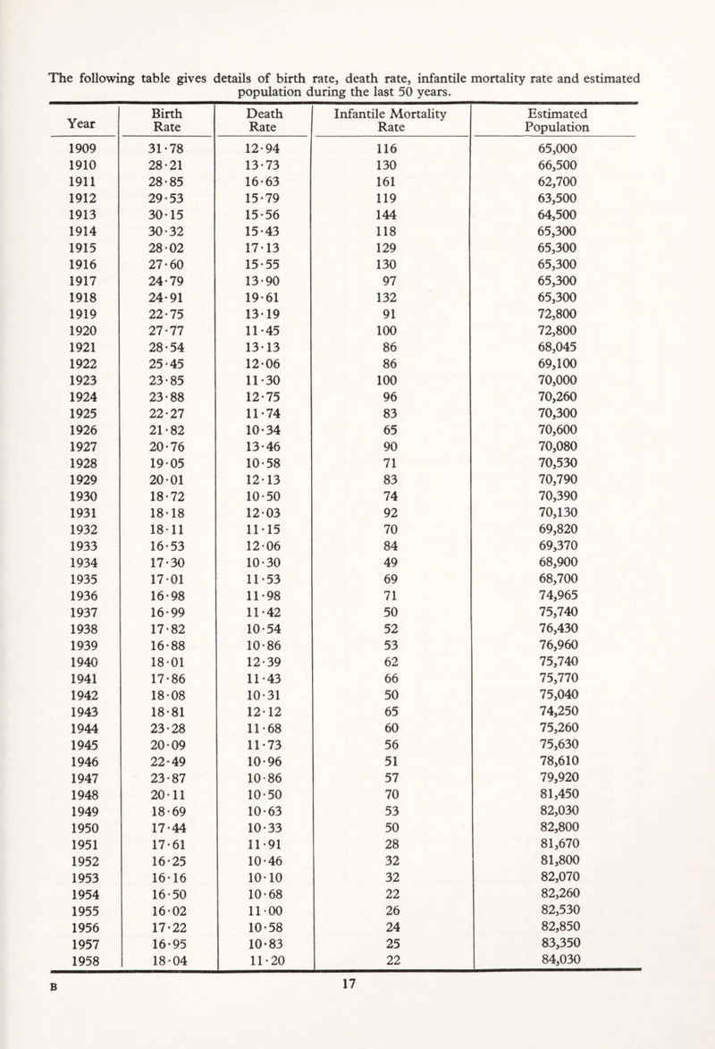 1909 1910 1911 1912 1913 1914 1915 1916 1917 1918 1919 1920 1921 1922 1923 1924 1925 1926 1927 1928 1929 1930 1931 1932 1933 1934 1935 1936 1937 1938 1939 1940 1941 1942 1943 1944 1945 1946 1947 1948 1949 1950 1951 table gives details of birth rate, death rate, infantile mortality rate and estimated population during the last 50 years. Birth Rate Death Rate Infantile Mortality Rate Estimated Population 31-78 12-94 116 65,000 28-21 13-73 130 66,500 28-85 16-63 161 62,700 29-53 15-79 119 63,500 30-15 15-56 144 64,500 30-32 15-43 118 65,300 28-02 17-13 129 65,300 27-60 15-55 130 65,300 24-79 13-90 97 65,300 24-91 19-61 132 65,300 22-75 13-19 91 72,800 27-77 11-45 100 72,800 28-54 13-13 86 68,045 25-45 12-06 86 69,100 23-85 11-30 100 70,000 23-88 12-75 96 70,260 22-27 11-74 83 70,300 21-82 10-34 65 70,600 20-76 13-46 90 70,080 19-05 10-58 71 70,530 20-01 12-13 83 70,790 18-72 10-50 74 70,390 18-18 12-03 92 70,130 18-11 11-15 70 69,820 16-53 12-06 84 69,370 17-30 10-30 49 68,900 17-01 11-53 69 68,700 16-98 11-98 71 74,965 16-99 11-42 50 75,740 17-82 10-54 52 76,430 16-88 10-86 53 76,960 18-01 12-39 62 75,740 17-86 11-43 66 75,770 18-08 10-31 50 75,040 18-81 12-12 65 74,250 23-28 11-68 60 75,260 20-09 11-73 56 75,630 22-49 10-96 51 78,610 23-87 10-86 57 79,920 20-11 10-50 70 81,450 18-69 10-63 53 82,030 17-44 10-33 50 82,800 17-61 11-91 28 81,670 16-25 10-46 32 81,800 16-16 10-10 32 82,070 16-50 10-68 22 82,260 16-02 11-00 26 82,530 17-22 10-58 24 82,850 16-95 10-83 25 83,350 18-04 11-20 22 84,030