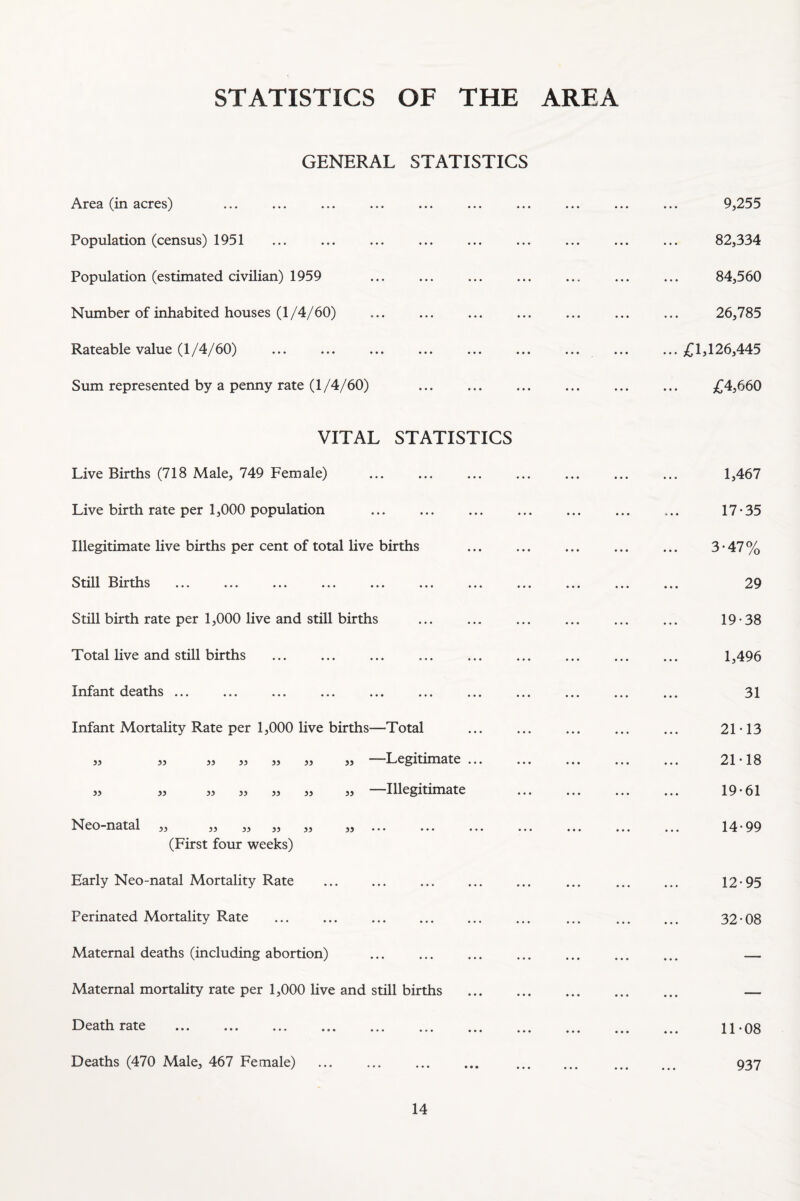 STATISTICS OF THE AREA GENERAL STATISTICS Area (in acres) Population (census) 1951 Population (estimated civilian) 1959 Number of inhabited houses (1/4/60) Rateable value (1/4/60) Sum represented by a penny rate (1/4/60) . VITAL STATISTICS Live Births (718 Male, 749 Female) Live birth rate per 1,000 population Illegitimate live births per cent of total live births Still Births Still birth rate per 1,000 live and still births Total live and still births Infant deaths ... Infant Mortality Rate per 1,000 live births—Total 33 33 33 33 33 33 —i..egmmate ... 33 33 33 33 33 33 —Illegitimate Neo-natal 33 33 33 33 33 33 (First four weeks) Early Neo-natal Mortality Rate . Perinated Mortality Rate ... ... . Maternal deaths (including abortion) Maternal mortality rate per 1,000 live and still births Death rate ... ... ... . Deaths (470 Male, 467 Female) 9,255 82,334 84,560 26,785 ... ;CL126,445 £4,660 1,467 17-35 3-47% 29 19-38 1,496 31 21-13 21-18 19-61 14-99 12-95 32-08 11-08 937