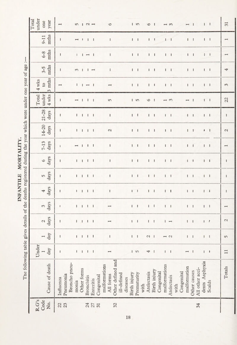 INFANTILE MORTALITY. The following table gives details of the deaths registered during the year which were under one year of age :