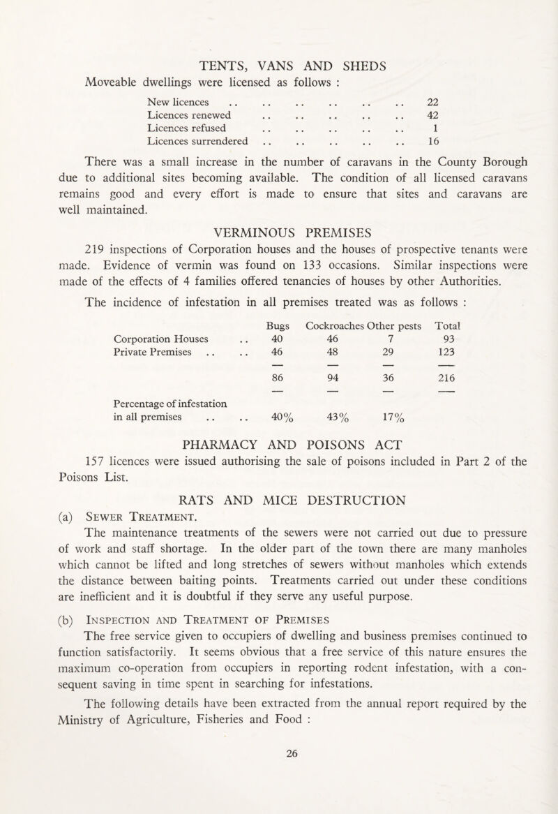 TENTS, VANS AND SHEDS Moveable dwellings were licensed as follows : New licences Licences renewed Licences refused Licences surrendered 22 42 1 16 There was a small increase in the number of caravans in the County Borough due to additional sites becoming available. The condition of all licensed caravans remains good and every effort is made to ensure that sites and caravans are well maintained. VERMINOUS PREMISES 219 inspections of Corporation houses and the houses of prospective tenants were made. Evidence of vermin was found on 133 occasions. Similar inspections were made of the effects of 4 families offered tenancies of houses by other Authorities. The incidence of infestation in all premises treated was as follows : Bugs Cockroaches Other pests Total Corporation Houses 40 46 7 93 Private Premises 46 48 29 123 86 94 36 216 Percentage of infestation in all premises 40% 43% 17% PHARMACY AND POISONS ACT 157 licences were issued authorising the sale of poisons included in Part 2 of the Poisons List. RATS AND MICE DESTRUCTION (a) Sewer Treatment. The maintenance treatments of the sewers were not carried out due to pressure of work and staff shortage. In the older part of the town there are many manholes which cannot be lifted and long stretches of sewers without manholes which extends the distance between baiting points. Treatments carried out under these conditions are inefficient and it is doubtful if they serve any useful purpose. (b) Inspection and Treatment of Premises The free service given to occupiers of dwelling and business premises continued to function satisfactorily. It seems obvious that a free service of this nature ensures the maximum co-operation from occupiers in reporting rodent infestation, with a con¬ sequent saving in time spent in searching for infestations. The following details have been extracted from the annual report required by the Ministry of Agriculture, Fisheries and Food :