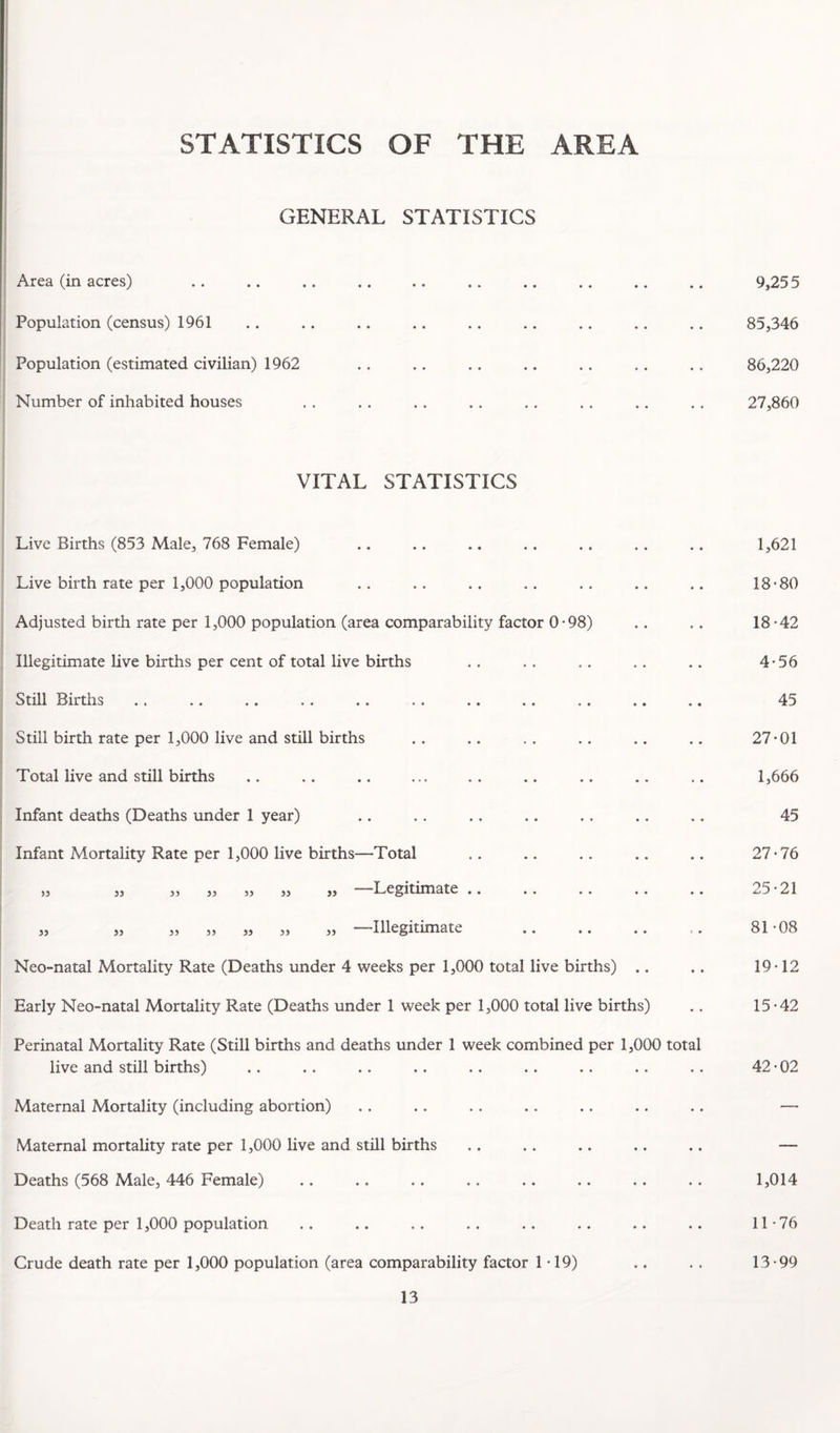 STATISTICS OF THE GENERAL STATISTICS Area (in acres) • * • • 9,255 Population (census) 1961 • • • • 85,346 Population (estimated civilian) 1962 • • 86,220 Number of inhabited houses • • 27,860 VITAL STATISTICS Live Births (853 Male, 768 Female) 1,621 Live birth rate per 1,000 population 18-80 Adjusted birth rate per 1,000 population (area comparability factor 0-98) 18-42 Illegitimate Uve births per cent of total live births 4-56 Still Births 45 Still birth rate per 1,000 live and still births 27-01 Total live and still births 1,666 Infant deaths (Deaths under 1 year) 45 Infant Mortality Rate per 1,000 live births—Total 27-76 „ ,, ,, ,, ,, „ ,, Legitimate ., 25-21 ,, ,, ,, ,, „ ,, ,, Illegitimate ., .. 81-08 Neo-natal Mortality Rate (Deaths under 4 weeks per 1,000 total live births) 19-12 Early Neo-natal Mortality Rate (Deaths under 1 week per 1,000 total live births) 15-42 Perinatal Mortality Rate (Still births and deaths under 1 week combined per live and still births) 1,000 total 42-02 Maternal Mortality (including abortion) • • — Maternal mortality rate per 1,000 live and still births • • — Deaths (568 Male, 446 Female) • 1,014 Death rate per 1,000 population • • 11-76 Crude death rate per 1,000 population (area comparability factor 1 T9) • • 13-99