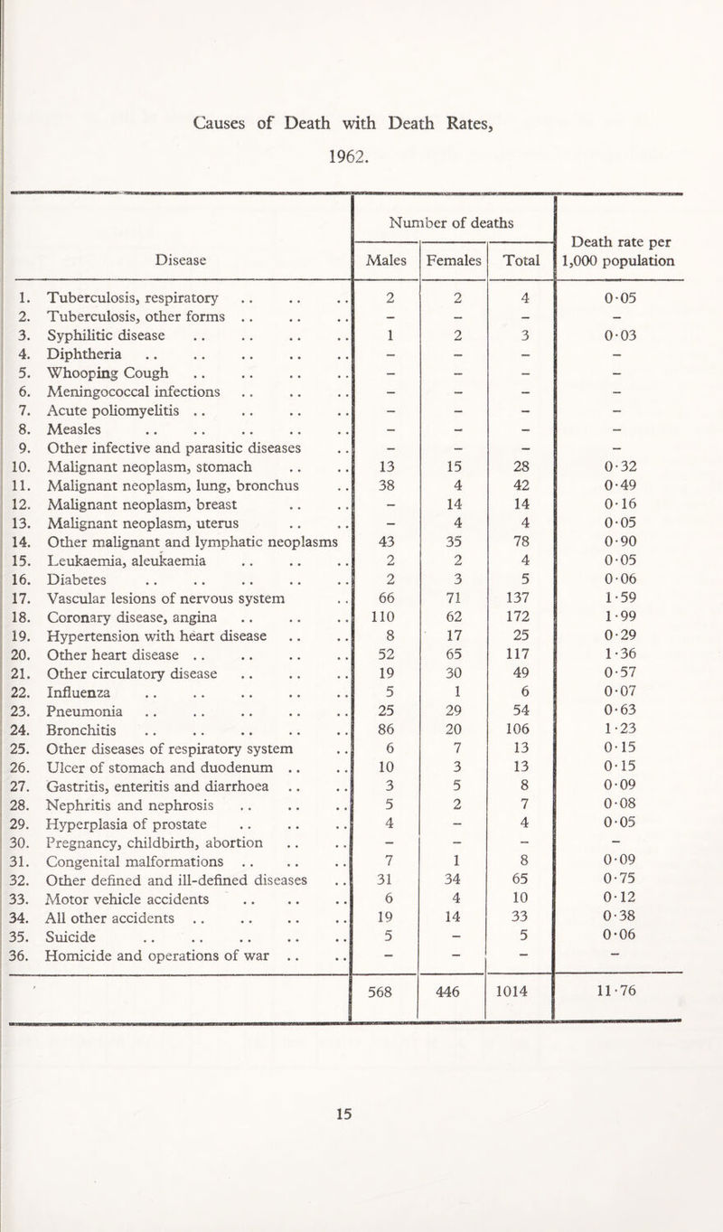 Causes of Death with Death Rates, 1962. Disease Number of deaths Death rate per 1,000 population Males Females Total 1. Tuberculosis, respiratory 2 2 4 0-05 2. Tuberculosis, other forms .. — — — — 3. Syphilitic disease 1 2 3 0-03 4. Diphtheria — — — — 5. Whooping Cough — ~ — — 6. Meningococcal infections — — — — 7. Acute poliomyelitis .. — — — — 8. Measles — - — — 9. Other infective and parasitic diseases — — — — 10. Malignant neoplasm, stomach 13 15 28 0-32 11. Malignant neoplasm, lung, bronchus 38 4 42 0-49 12. Malignant neoplasm, breast — 14 14 0-16 13. Malignant neoplasm, uterus — 4 4 0-05 14. Other malignant and lymphatic neoplasms 43 35 78 0-90 15. Leukaemia, aleukaemia 2 2 4 0-05 16. Diabetes 2 3 5 0*06 17. Vascular lesions of nervous system 66 71 137 1-59 18. Coronary disease, angina 110 62 172 1-99 19. Hypertension with heart disease 8 17 25 0*29 20. Other heart disease .. 52 65 117 1-36 21. Other circulatory disease 19 30 49 0*57 22. Influenza 5 1 6 0-07 23. Pneumonia 25 29 54 0-63 24. Bronchitis 86 20 106 1-23 25. Other diseases of respiratory system 6 7 13 0-15 26. Ulcer of stomach and duodenum .. 10 3 13 0-15 27. Gastritis, enteritis and diarrhoea 3 5 8 0-09 28. Nephritis and nephrosis 5 2 7 0-08 29. Hyperplasia of prostate 4 — 4 0-05 30. Pregnancy, childbirth, abortion — — — — 31. Congenital malformations 7 1 8 0-09 32. Other defined and ill-defined diseases 31 34 65 0-75 33. Motor vehicle accidents 6 4 10 0-12 34. All other accidents 19 14 33 0-38 35. Suicide 5 — 5 0-06 36. Homicide and operations of war .. — — — — / 568 446 1014 11-76