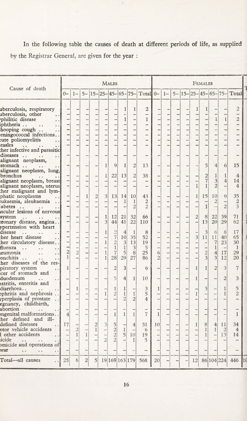 In the following table the causes of death at different periods of life, as supplied by the Registrar General, are given for the year : Cause of death Males Females 0- 1- 5- 15- 25- 45- 65- 75- Total 0- 1- 5- 15- 25- 45- 65- 75- Total iiberculosis, respiratory 1 1 2 1 1 2 aberculosis, other '’philitic disease — — — — — — 1 — 1 — — — - — — 1 1 2 iphtheria .. hooping cough .. eningococcal infections.. :ute poliomyelitis easles :her infective and parasitic diseases .. alignant neoplasm, stomach .. mmm 1 9 1 2 13 5 4 6 15 alignant neoplasm, lung, bronchus 1 22 13 2 38 2 1 1 4 alignant neoplasm, breast — 7 3 4 14 ahgnant neoplasm, uterus — 1 1 2 — 4 dier malignant and lym¬ phatic neoplasms 1 2 3 13 14 10 43 mmm 1 15 10 9 35 mkaemia, aleukaemia .. — — — — — — 1 1 2 — — — — — 2 — 2 abetes .. - — — — — — — 2 2 — — — — — 1 — 2 3 iscular lesions of nervous system . 1 12 21 32 66 _ _ _ _ 2 8 22 39 71 >ronary disease, angina.. — — ~ — 3 44 41 22 110 — — - — — 13 20 29 62 ypertension with heart disease _ 1 2 4 1 8 3 6 8 17 her heart disease — — — — — 7 10 35 52 — — — — 3 11 11 40 65 her circulatory disease.. — - — — 1 2 3 13 19 - — — — — - 7 23 30 fluenza .. -- — — — — 1 1 3 5 — — — — — — 1 — 1 leumonia 2 2 — 1 7 5 8 25 6 — — — — 2 4 17 29 onchitis .. 1 — — — 1 28 29 27 86 2 - — — — 3 3 12 20 her diseases of the res¬ piratory system 1 _ 2 3 6 _ _ 1 1 2 3 7 cer of stomach and duodenum _ _ 5 4 1 10 mmm _ _ 1 2 3 istritis, enteritis and diarrhoea., 1 1 1 3 1 3 1 5 iphritis and nephrosis .. — - — 1 2 1 1 5 — — — — 1 — - 1 2 yperplasia of prostate .. — — — — — ~ 2 2 4 — — egnancy, childbirth, abortion )ngenital malformations.. 4 — — — — 1 1 1 7 1 1 her defined and ill- defined diseases 17 0 3 5 4 31 10 1 8 4 11 34 otor vehicle accidents — 2 — 1 2 1 — 6 — — — — 1 1 2 4 [ other accidents — 1 1 — — 2 5 10 19 — — — — 1 13 14 icide — — — — 2 2 1 5 jmicide and operations of war Total—all causes 25 6 2 5 19 169 163 179 568 20 — - 12 86 104 224 446
