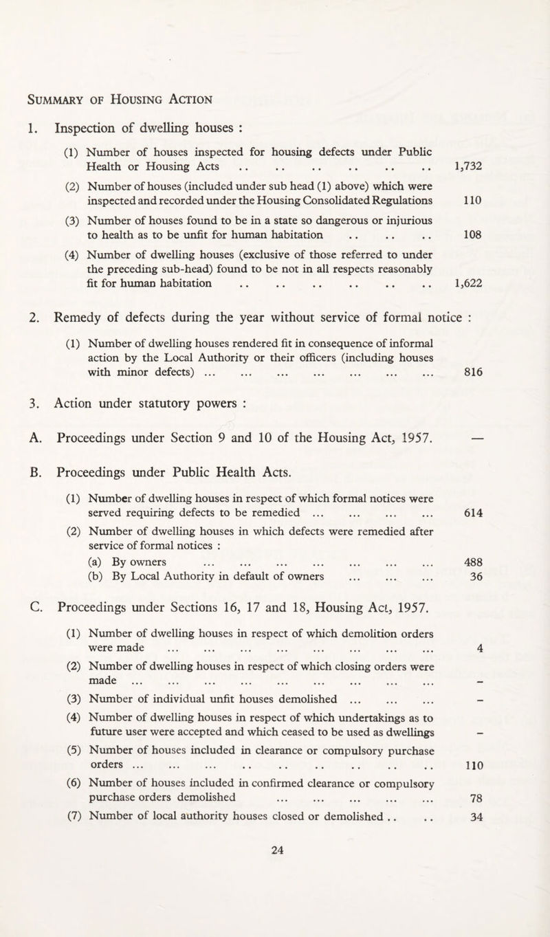 Summary of Housing Action 1. Inspection of dwelling houses : (1) Number of houses inspected for housing defects under Public Health or Housing Acts .. .. .. .. .. .. 1,732 (2) Number of houses (included under sub head (1) above) which were inspected and recorded under the Housing Consolidated Regulations 110 (3) Number of houses found to be in a state so dangerous or injurious to health as to be unfit for human habitation .. .. .. 108 (4) Number of dwelling houses (exclusive of those referred to under the preceding sub-head) found to be not in all respects reasonably fit for human habitation .. .. .. .. .. .. 1,622 2. Remedy of defects during the year without service of formal notice : (1) Number of dwelling houses rendered fit in consequence of informal action by the Local Authority or their officers (including houses with minor defects) ... ... ... ... ... ... ... 816 3. Action under statutory powers : A. Proceedings under Section 9 and 10 of the Housing Act, 1957. — B. Proceedings under Public Health Acts. (1) Number of dwelling houses in respect of which formal notices were served requiring defects to be remedied ... ... ... ... 614 (2) Number of dwelling houses in which defects were remedied after service of formal notices : (a) By owners . 488 (b) By Local Authority in default of owners ... ... ... 36 C. Proceedings under Sections 16, 17 and 18, Housing Act, 1957. (1) Number of dwelling houses in respect of which demolition orders were made . 4 (2) Number of dwelling houses in respect of which closing orders were rtta^ie ... ... ... ... ... ... ... ... ... —* (3) Number of individual unfit houses demolished. (4) Number of dwelling houses in respect of which undertakings as to future user were accepted and which ceased to be used as dwellings - (5) Number of houses included in clearance or compulsory purchase orders ... ... ... .. .. .. .. .. .. HO (6) Number of houses included in confirmed clearance or compulsory purchase orders demolished . 78 (7) Number of local authority houses closed or demolished .. .. 34