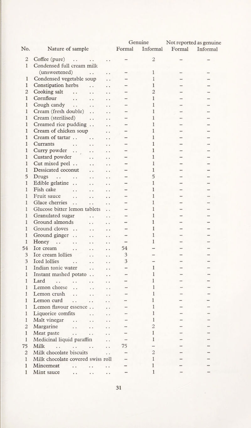 No. Nature of sample 2 Coffee (pure) 1 Condensed full cream milk (unsweetened) 1 Condensed vegetable soup 1 Constipation herbs 2 Cooking salt 1 Cornflour 1 Cough candy 1 Cream (fresh double) .. 1 Cream (sterilised) 1 Creamed rice pudding .. 1 Cream of chicken soup 1 Cream of tartar .. 1 Currants 1 Curry powder .. 1 Custard powder 1 Cut mixed peel .. 1 Dessicated coconut 5 Drugs 1 Edible gelatine .. 1 Fish cake 1 Fruit sauce 1 Glace cherries .. 1 Glucose bitter lemon tablets .. 1 Granulated sugar 1 Ground almonds 1 Ground cloves .. 1 Ground ginger .. 1 Honey 54 Ice cream 3 Ice cream lollies 3 Iced lollies 1 Indian tonic water 1 Instant mashed potato .. 1 Lard 1 Lemon cheese .. 1 Lemon crush 1 Lemon curd 1 Lemon flavour essence .. 1 Liquorice comfits 1 Malt vinegar 2 Margarine 1 Meat paste 1 Medicinal liquid paraffin 75 Milk 2 Milk chocolate biscuits 1 Milk chocolate covered swiss roll 1 Mincemeat 1 Mint sauce Genuine Not reported as genuine Formal Informal Formal Informal - 2 - - - 1 - - _ 1 _ _ - 2 - - - 1 - - - 1 - - _ 1 _ _ _ 1 _ _ _ 1 _ _ - 1 _ _ - 1 - - - 1 - - - 5 - - - 1 - - _ 1 _ _ _ 1 _ _ _ 1 _ _ _ 1 _ _ _ 1 _ _ 54 - - - 3 - - - 3 - - - - 1 - - _ 1 _ _ - 1 - - - 1 - - - 1 - - - 1 - - - 2 - - - 1 - - - 1 - - 75 - - - - 2 - - - 1 - - - 1 - -