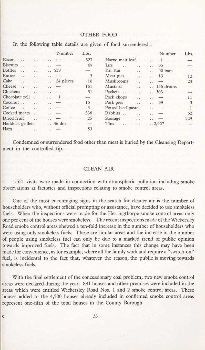 OTHER FOOD In the following table details are given of food surrendered : Bacon Number • • ^ Lbs. 327 Biscuits .. .. — 69 Bottles .. .. 539 — Butter .. — 3 Cake 24 pieces 10 Cheese .. .. — 161 Chickens .. — 31 Chocolate roll .. 1 — Coconut.. ., “ 16 Coffee .. — 3 Cooked meats .. ., — 336 Dried fruit 25 Haddock grillets .. 36 doz. — Ham • • — 53 Harvo malt loaf Number 1 Lbs Jars .. 35 — Kit Kat .. 50 bars — Meat pies .. 13 12 Mushrooms .. — 23 Mustard .. 156 drums — Packets .. .. 303 — Pork chops .. — 11 Pork pies .. 39 3 Potted beef paste .. — 1 Rabbits .. .. — 62 Sausage .. — 529 Tins . .2,927 — Condemned or surrendered food other than meat is buried by the Cleansing Depart¬ ment in the controlled tip. CLEAN AIR 1,521 visits were made in connection with atmospheric pollution including smoke observations at factories and inspections relating to smoke control areas. One of the most encouraging signs in the search for cleaner air is the number of householders who, without official prompting or assistance, have decided to use smokeless fuels. When the inspections were made for the Herringthorpe smoke control areas only one per cent of the houses were smokeless. The recent inspections made of the Wickersley Road smoke control areas shewed a ten-fold increase in the number of householders who were using only smokeless fuels. These are similar areas and the increase in the number of people using smokeless fuel can only be due to a marked trend of public opinion towards improved fuels. The fact that in some instances this change may have been made for convenience, as for example, where all the family work and require a “switch-on” fuel, is incidental to the fact that, whatever the reason, the public is moving towards smokeless fuels. With the final settlement of the concessionary coal problem, two new smoke control areas were declared during the year. 881 houses and other premises were included in the areas which were entitled Wickersley Road Nos. 1 and 2 smoke control areas. These houses added to the 4,500 houses already included in confirmed smoke control areas represent one-fifth of the total houses in the County Borough.