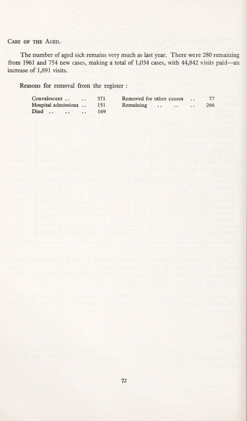 Care of the Aged. The number of aged sick remains very much as last year. There were 280 remaining from 1961 and 754 new cases, making a total of 1,034 cases, with 44,842 visits paid—an increase of 1,891 visits. Reasons for removal from the register : Convalescent .. 371 Removed for other causes 77 Hospital admissions .. 151 Remaining 266 Died. 169