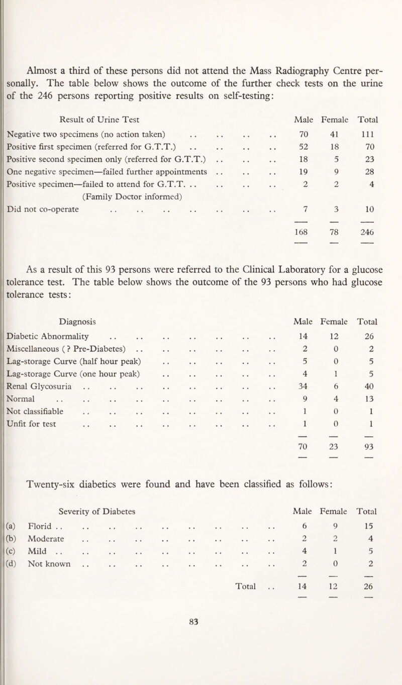 Almost a third sonally. The table of the 246 persons of these persons did not attend the Mass Radiography Centre per- below shows the outcome of the further check tests on the urine reporting positive results on self-testing: Result of Urine Test Male Female Total Negative two specimens (no action taken) • « • « 70 41 111 Positive first specimen (referred for G.T.T.) • • • • 52 18 70 Positive second specimen only (referred for G.T.T.) • • • • 18 5 23 One negative specimen—failed further appointments .. * » • • 19 9 28 Positive specimen—failed to attend for G.T.T. .. • • ♦ • 2 2 4 (Family Doctor informed) Did not co-operate .. 7 3 10 168 78 246 As a result of this 93 persons were referred to the Clinical Laboratory for a glucose tolerance test. The table below shows the outcome of the 93 persons who had glucose tolerance tests: Diagnosis Male Female Total Diabetic Abnormality 14 12 26 Miscellaneous (? Pre-Diabetes) 2 0 2 Lag-storage Curve (half hour peak) 5 0 5 Lag-storage Curve (one hour peak) 4 1 5 Renal Glycosuria 34 6 40 ; Normal 9 4 13 ' Not classifiable 1 0 1 Unfit for test 1 0 1 Twenty-six diabetics were found and have been classified 70 23 as follows: 93 Severity of Diabetes Male Female Total 1 (a) Florid . . • • * • 6 9 15 i (b) Moderate • • « • 2 0 4 i (c) Mild . . * « • * 4 1 5 1 (d) Not known • • * • 2 0 2 Total 14 12 26