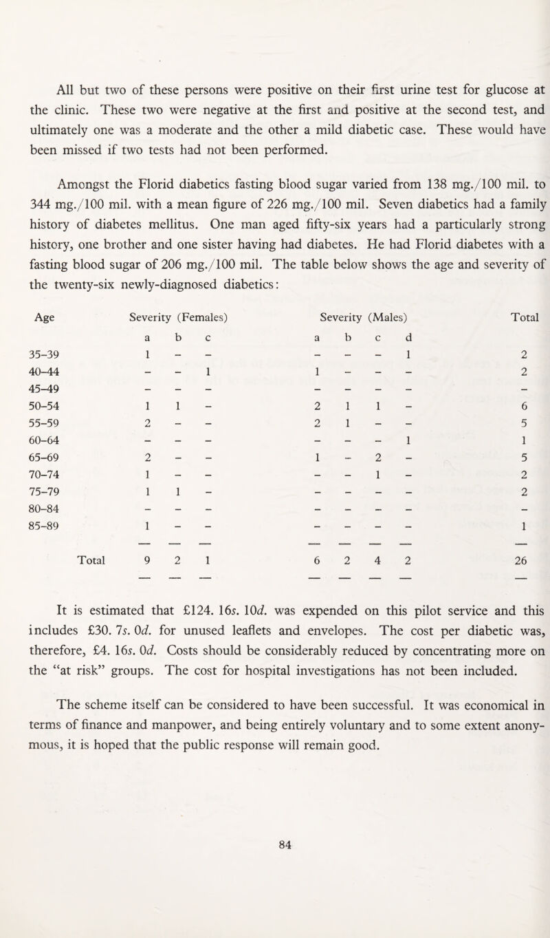 All but two of these persons were positive on their first urine test for glucose at the clinic. These two were negative at the first and positive at the second test, and ultimately one was a moderate and the other a mild diabetic case. These would have been missed if two tests had not been performed. Amongst the Florid diabetics fasting blood sugar varied from 138 mg./lOO mil. to 344 mg./lOO mil. with a mean figure of 226 mg./lOO mil. Seven diabetics had a family history of diabetes mellitus. One man aged fifty-six years had a particularly strong history, one brother and one sister having had diabetes. He had Florid diabetes with a fasting blood sugar of 206 mg./lOO mil. The table below shows the age and severity of the twenty-six newly-diagnosed diabetics: Age 35-39 40-44 45-49 50-54 55-59 60-64 65-69 70-74 75-79 80—84 85-89 Severity (Females) a b c 1 Total 1 2 2 1 1 1 9 1 Severity (Males) abed 1 1 Total 2 2 2 2 2 1 1 5 2 2 26 It is estimated that £124. 16j. \0d. was expended on this pilot service and this includes £30. Is. Od. for unused leaflets and envelopes. The cost per diabetic was, therefore, £4. I65. Od. Costs should be considerably reduced by concentrating more on the “at risk” groups. The cost for hospital investigations has not been included. The scheme itself can be considered to have been successful. It was economical in terms of finance and manpower, and being entirely voluntary and to some extent anony¬ mous, it is hoped that the public response will remain good.