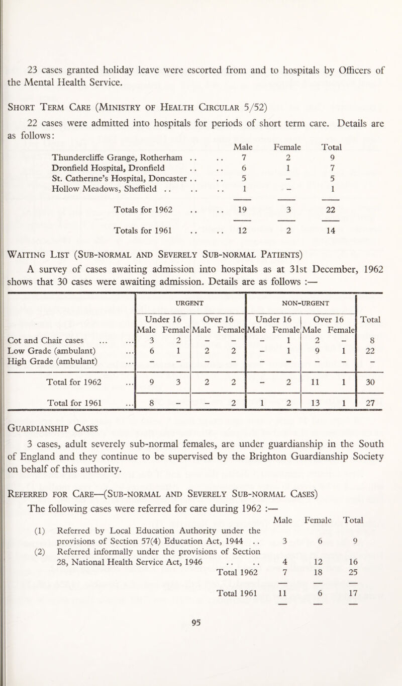 23 cases granted holiday leave were escorted from and to hospitals by Officers of the Mental Health Service. Short Term Care (Ministry of Health Circular 5/52) 22 cases were admitted into hospitals for periods of short term care. Details are as follows: Thundercliffe Grange, Rotherham .. Male 7 Female 2 Total 9 Dronfield Hospital, Dronfield 6 1 7 St. Catherine’s Hospital, Doncaster .. 5 — 5 Hollow Meadows, Sheffield .. 1 — 1 Totals for 1962 19 3 22 Totals for 1961 12 2 14 Waiting List (Sub-normal and Severely Sub-normal Patients) A survey of cases awaiting admission into hospitals as at 31st December, 1962 shows that 30 cases were awaiting admission. Details are as follows :— URGENT NON- URGENT Under 16 Over 16 Under 16 Over 16 Total Male Female Male Female Male Female Male Female Cot and Chair cases 3 2 — — — 1 2 — 8 Low Grade (ambulant) 6 1 2 2 — 1 9 1 22 High Grade (ambulant) — — — — — — — — — Total for 1962 9 3 2 2 — 2 11 1 30 Total for 1961 8 — — 2 1 2 13 1 27 Guardianship Cases 3 cases, adult severely sub-normal females, are under guardianship in the South of England and they continue to be supervised by the Brighton Guardianship Society on behalf of this authority. Referred for Care—(Sub-normal and Severely Sub-normal Cases) The following cases were referred for care during 1962 :— (1) Referred by Local Education Authority under the provisions of Section 57(4) Education Act, 1944 Male 3 Female 6 Total 9 (2) Referred informally under the provisions of Section 28, National Health Service Act, 1946 4 12 16 Total 1962 7 18 25 Total 1961 11 6 17