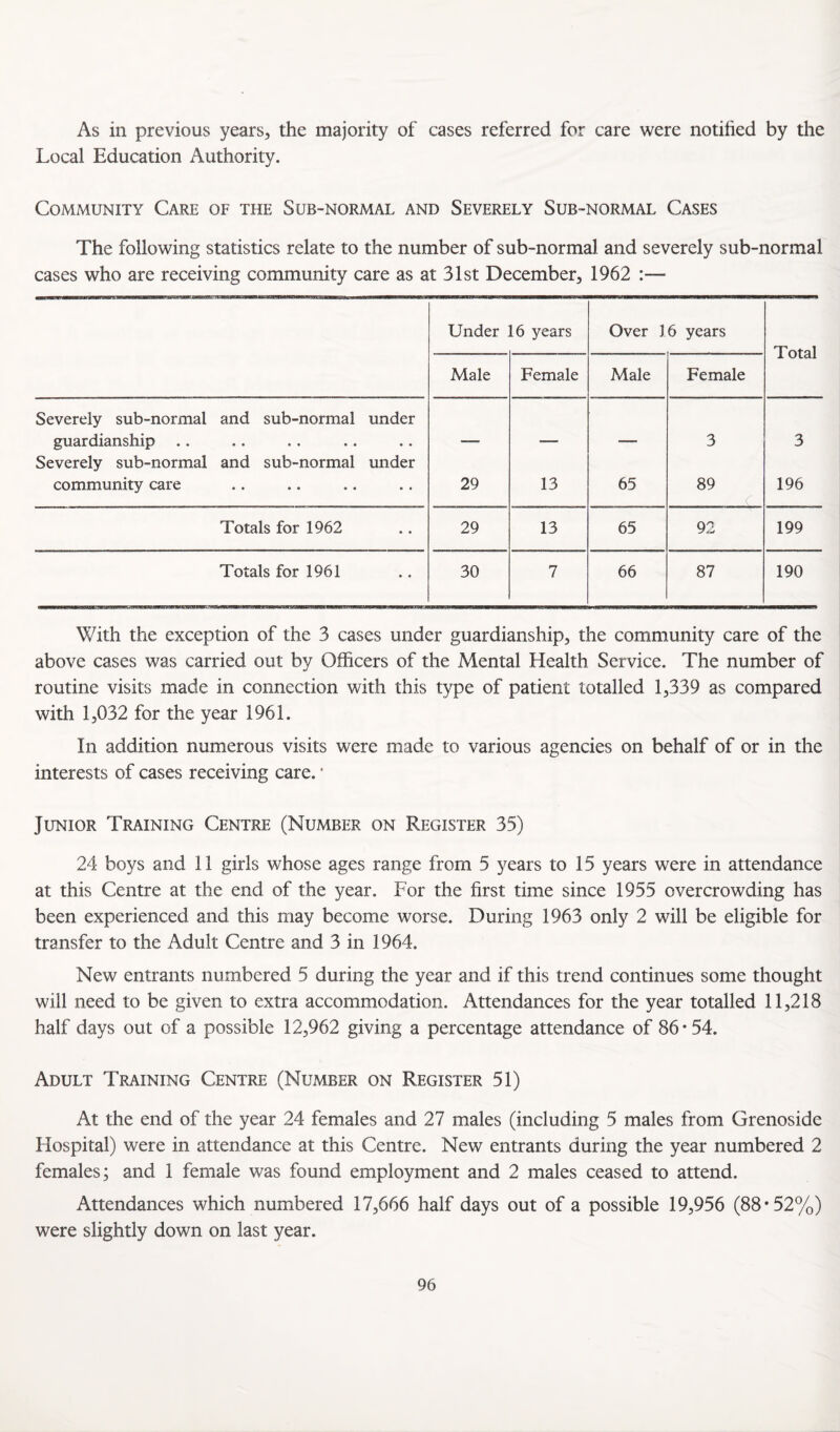 As in previous years, the majority of cases referred for care were notified by the Local Education Authority. Community Care of the Sub-normal and Severely Sub-normal Cases The following statistics relate to the number of sub-normal and severely sub-normal cases who are receiving community care as at 31st December, 1962 :— Under 16 years Over 16 years Total Male Female Male Female Severely sub-normal and sub-normal under guardianship 3 3 Severely sub-normal and sub-normal under community care 29 13 65 89 196 Totals for 1962 29 13 65 92 199 Totals for 1961 30 7 66 87 190 With the exception of the 3 cases under guardianship, the community care of the above cases was carried out by Officers of the Mental Health Service. The number of routine visits made in connection with this type of patient totalled 1,339 as compared with 1,032 for the year 1961. In addition numerous visits were made to various agencies on behalf of or in the interests of cases receiving care. ‘ Junior Training Centre (Number on Register 35) 24 boys and 11 girls whose ages range from 5 5^ears to 15 years were in attendance at this Centre at the end of the year. For the first time since 1955 overcrowding has been experienced and this may become worse. During 1963 only 2 will be eligible for transfer to the Adult Centre and 3 in 1964. New entrants numbered 5 during the year and if this trend continues some thought will need to be given to extra accommodation. Attendances for the year totalled 11,218 half days out of a possible 12,962 giving a percentage attendance of 86*54. Adult Training Centre (Number on Register 51) At the end of the year 24 females and 27 males (including 5 males from Grenoside Hospital) were in attendance at this Centre. New entrants during the year numbered 2 females; and 1 female was found employment and 2 males ceased to attend. Attendances which numbered 17,666 half days out of a possible 19,956 (88*52%) were slightly down on last year.