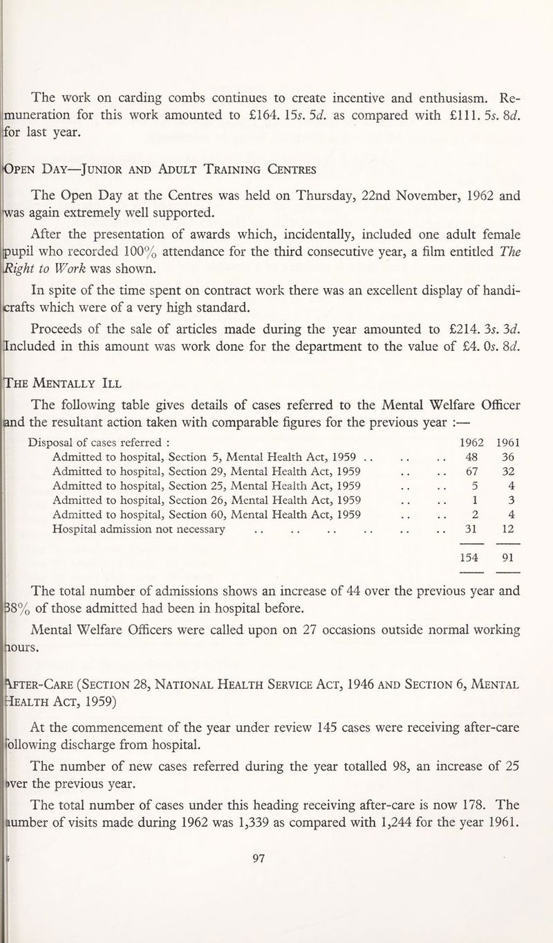 I The work on carding combs continues to create incentive and enthusiasm. Re- jmuneration for this work amounted to £164. \5s.5d. as compared with £111.5^. 8<i. for last year. Open Day—^Junior and Adult Training Centres The Open Day at the Centres was held on Thursday, 22nd November, 1962 and was again extremely well supported. 1 i After the presentation of awards which, incidentally, included one adult female Eupil who recorded 100% attendance for the third consecutive year, a film entitled The \ight to Work was shown. In spite of the time spent on contract work there was an excellent display of handi¬ crafts which were of a very high standard. Proceeds of the sale of articles made during the year amounted to £214. 3^. 3<i. {Included in this amount was work done for the department to the value of £4. O5. M. tTHE Mentally III The foUov/ing table gives details of cases referred to the Mental Welfare Officer ^d the resultant action taken with comparable figures for the previous year :— Disposal of cases referred : Admitted to hospital, Section 5, Mental Health Act, 1959 .. Admitted to hospital. Section 29, Mental Health Act, 1959 Admitted to hospital. Section 25, Mental Health Act, 1959 Admitted to hospital. Section 26, Mental Health Act, 1959 Admitted to hospital. Section 60, Mental Health Act, 1959 Hospital admission not necessary 1962 1961 48 36 67 32 5 4 1 3 2 4 31 12 154 91 The total number of admissions shows an increase of 44 over the previous year and ^8% of those admitted had been in hospital before. i Mental Welfare Officers were called upon on 27 occasions outside normal working (lours. After-Care (Section 28, National Health Service Act, 1946 and Section 6, Mental Health Act, 1959) At the commencement of the year under review 145 cases were receiving after-care jollowing discharge from hospital. ) The number of new cases referred during the year totalled 98, an increase of 25 fever the previous year. The total number of cases under this heading receiving after-care is now 178. The tumber of visits made during 1962 was 1,339 as compared with 1,244 for the year 1961. i i I 1
