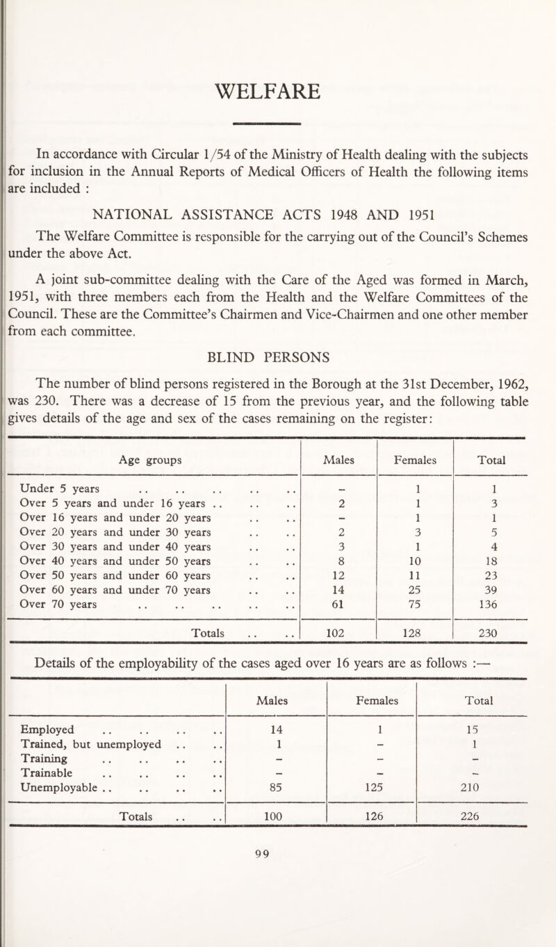 WELFARE In accordance with Circular 1 /54 of the Ministry of Health dealing with the subjects for inclusion in the Annual Reports of Medical Officers of Health the following items are included : NATIONAL ASSISTANCE ACTS 1948 AND 1951 The Welfare Committee is responsible for the carrying out of the Council’s Schemes under the above Act. A joint sub-committee dealing with the Care of the Aged was formed in March, 1951, with three members each from the Health and the Welfare Committees of the Council. These are the Committee’s Chairmen and Vice-Chairmen and one other member from each committee. BLIND PERSONS The number of blind persons registered in the Borough at the 31st December, 1962, was 230. There was a decrease of 15 from the previous year, and the following table gives details of the age and sex of the cases remaining on the register: Age groups Males Females Total Under 5 years . 1 1 Over 5 years and under 16 years .. 2 1 3 Over 16 years and under 20 years — 1 1 Over 20 years and under 30 years 2 3 5 Over 30 years and under 40 years 3 1 4 Over 40 years and under 50 years 8 10 18 Over 50 years and under 60 years 12 11 23 Over 60 years and under 70 years 14 25 39 Over 70 years 61 75 136 Totals 102 128 230 Details of the employability of the cases aged over 16 years are as follows : Males Females Total Employed . 14 1 15 Trained, but unemployed 1 — 1 Training . — — — Trainable — — - Unemployable .. 85 125 210 Totals 100 126 226