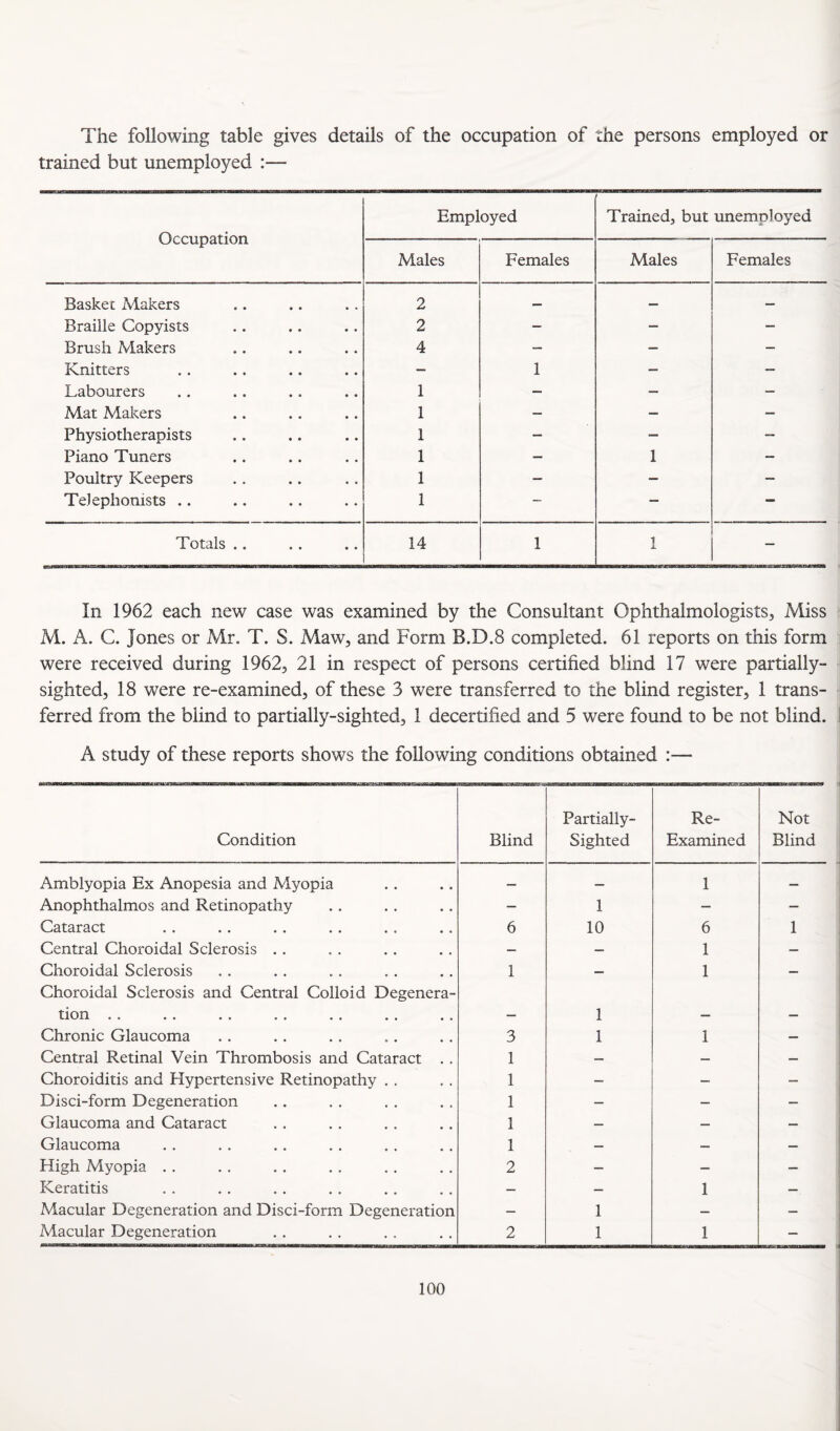 The following table gives details of the occupation of the persons employed or trained but unemployed :— Occupation Employed Trained, but unemployed Males Females Males Females Basket Makers 2 — — — Braille Copyists 2 — — — Brush Makers 4 — — — Knitters — 1 — — Labourers 1 — — — Mat Makers 1 — — — Physiotherapists 1 — — — Piano Tuners 1 — 1 — Poultry Keepers 1 — — — Telephonists .. 1 — — — Totals .. 14 1 1 — In 1962 each new case was examined by the Consultant Ophthalmologists, Miss M. A. C. Jones or Mr. T. S. Maw, and Form B.D.8 completed. 61 reports on this form were received during 1962, 21 in respect of persons certified blind 17 were partially- sighted, 18 were re-examined, of these 3 were transferred to the blind register, 1 trans¬ ferred from the blind to partially-sighted, 1 decertified and 5 were found to be not blind. A study of these reports shows the following conditions obtained :— Condition Blind Partially- Sighted Re- Examined Not Blind Amblyopia Ex Anopesia and Myopia — 1 — Anophthalmos and Retinopathy — 1 — — •* •• •• •• •• •• 6 10 6 1 Central Choroidal Sclerosis .. — — 1 — Choroidal Sclerosis 1 — 1 — Choroidal Sclerosis and Central Colloid Degenera- •• •• •• •• •• •• 1 Chronic Glaucoma 3 1 1 — Central Retinal Vein Thrombosis and Cataract . . 1 — — — Choroiditis and Hypertensive Retinopathy . . 1 — — — Disci-form Degeneration 1 — — — Glaucoma and Cataract 1 — — — Glaucoma 1 — — — High Myopia . , 2 — — — Keratitis — — 1 — Macular Degeneration and Disci-form Degeneration — 1 — — Macular Degeneration 2 1 1 —