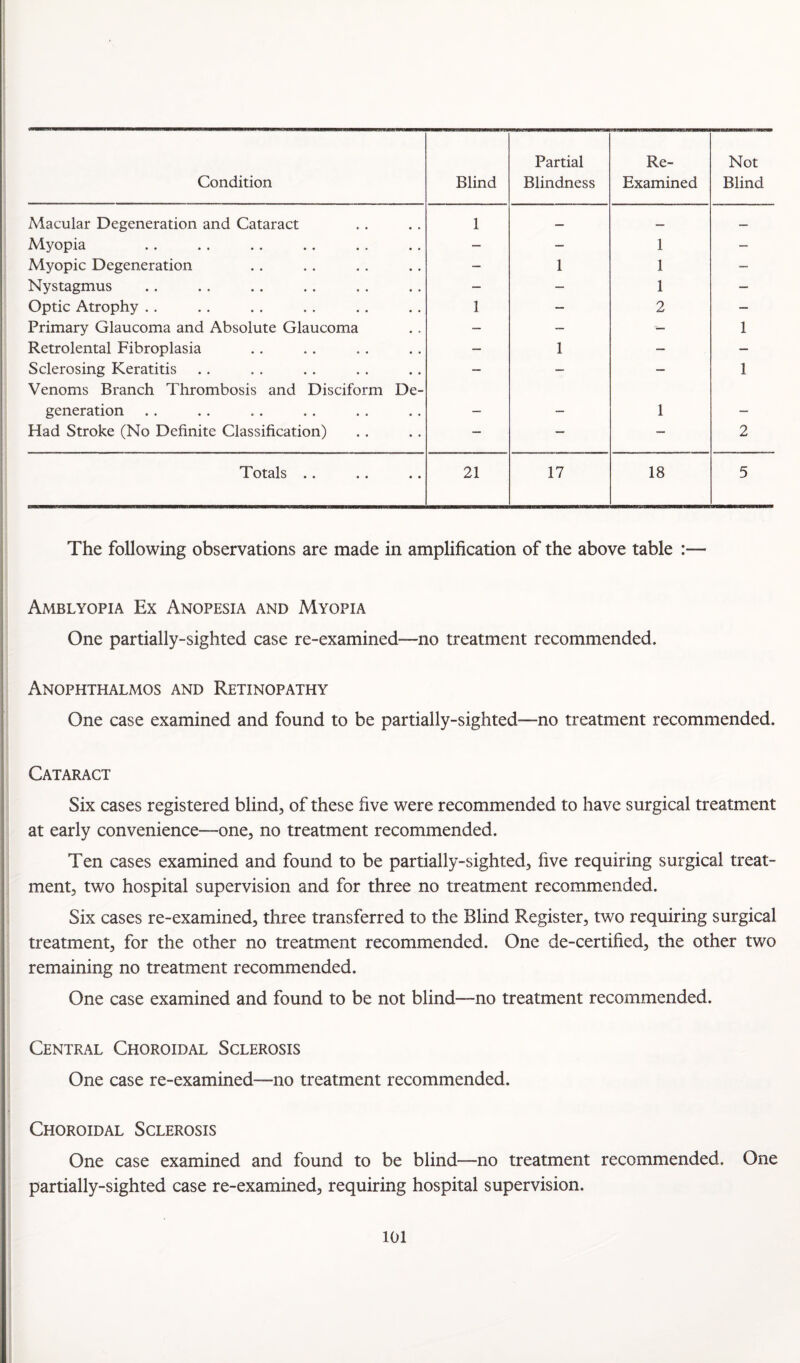 Condition Blind Partial Blindness Re- Examined Not Blind Macular Degeneration and Cataract 1 — — — Myopia • • — — 1 — Myopic Degeneration • • — 1 1 — Nystagmus • • — — 1 — Optic Atrophy .. • • 1 — 2 — Primary Glaucoma and Absolute Glaucoma — ~ — 1 Retrolental Fibroplasia • • — 1 — — Sclerosing Keratitis Venoms Branch Thrombosis and Disciform De- — — — 1 generation . . — — 1 — Had Stroke (No Definite Classification) • • — — 2 Totals .. • • 21 17 18 5 The following observations are made in amplification of the above table :— Amblyopia Ex Anopesia and Myopia One partially-sighted case re-examined—no treatment recommended. Anophthalmos and Retinopathy One case examined and found to be partially-sighted—no treatment recommended. Cataract Six cases registered blind, of these five were recommended to have surgical treatment at early convenience—one, no treatment recommended. Ten cases examined and found to be partially-sighted, five requiring surgical treat¬ ment, two hospital supervision and for three no treatment recommended. Six cases re-examined, three transferred to the Blind Register, two requiring surgical treatment, for the other no treatment recommended. One de-certified, the other two remaining no treatment recommended. One case examined and found to be not blind—no treatment recommended. Central Choroidal Sclerosis One case re-examined—no treatment recommended. Choroidal Sclerosis One case examined and found to be blind—no treatment recommended. One partially-sighted case re-examined, requiring hospital supervision.