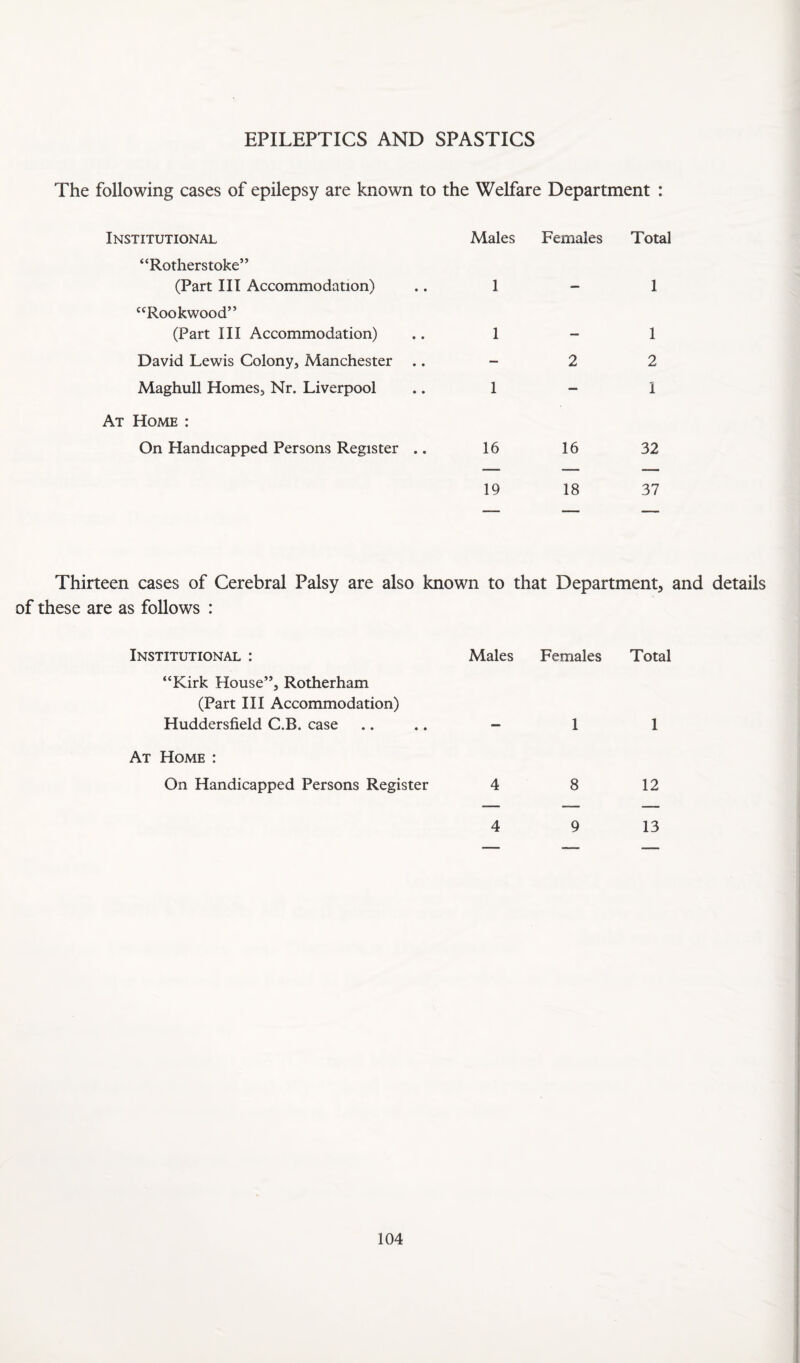EPILEPTICS AND SPASTICS The following cases of epilepsy are known to the Welfare Department : Institutional Males Females Total “Rotlierstoke” (Part III Accommodation) 1 1 “Rookwood” (Part III Accommodation) 1 — 1 David Lewis Colony, Manchester .. — 2 2 Maghull Homes, Nr. Liverpool 1 — i At Home : On Handicapped Persons Register .. 16 16 32 19 18 37 Thirteen cases of Cerebral Palsy are also known to that Department^ and details of these are as follows : Institutional : Males Females Total “Kirk House”, Rotherham (Part III Accommodation) Huddersfield C.B. case — 1 1 At Home : On Handicapped Persons Register 4 8 12 4 9 13 - ■ —