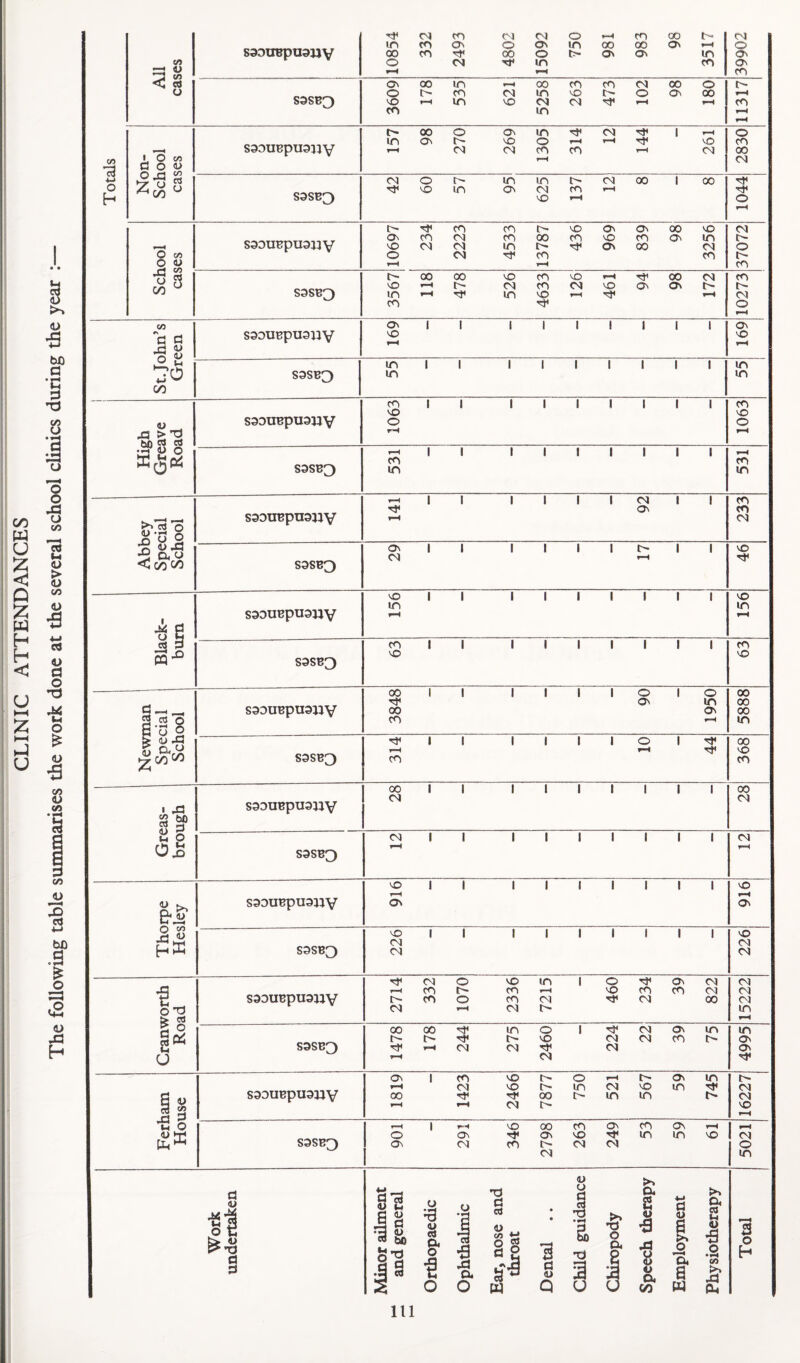 1 All cases soDtrepuojjv 10854 332 2493 4802 15092 750 00 Ov 983 00 Ov 3517 39902 S3SB3 3609 00 f—1 VO 00 CM in CM 00 o 1-H 11317 C/5 la 1 Non- School cases soDUBpuony 00 o 270 1 269 1305 314 CM 1—4 144 1 vO CM 2830 4-» o H S9SB3 CM o VO t^ in m Ov 625 m CM 1-H 00 1 00 1044 1 1 • • School cases S93UBpU9nV 10697 234 2223 1 4533 13787 436 969 839 00 ov 3256 37072 S9SB3 1 3567 00 00 526 4633 VO CM 461 ON 00 ov CM F—4 10273 <u •s C/5 'i S S90UBpU911V 169 1 1 1 1 1 I 1 1 1 Ov VO W) a •c :3 ^ /i^ :?o 00 S9SB3 in 1 1 1 1 1 1 1 1 1 m m m T3 c/5 o •a i High Greave Road ssouBpuanv 1063 1 1 1 1 1 1 1 1 1 1063 73 3 S9SB3 CO in 1 1 1 1 1 1 1 1 1 m in c/5 w o xj C-) (/> o X o o saouBpusnv 1—^ 1 1 1 1 1 1 CM Ov 1 1 233 u :2; c 03 U > (L> U3 D •3 'S <u ^ <00 CO S9SB3 On CM 1 1 1 1 1 1 t> 1 1 VO Q H H < Black¬ burn S9DUBpU9WV 156 1 1 1 1 1 1 1 1 1 VO m 1^ C3 1) d o S9SB3 m VO 1 1 1 1 1 1 1 I 1 m VO U ►—t ^3 o 2 cs o g'u 2 S9DUBpU9nV 3848 1 1 1 1 1 1 O OV 1 1950 00 00 00 in HH hJ u <o S9SB3 314 1 1 1 1 1 1 o 1 368 c/5 O c/5 S9DUBpU9WV 00 CM 1 1 1 1 1 1 1 1 1 00 CM CO 3 e3 Ui P S9SB3 CM 1 1 1 1 1 1 1 1 1 CM S9DOBpU9JlV VO C3N 1 1 1 1 1 1 1 1 1 916 bX) > t-H M-t S9SB3 226 1 1 1 1 1 1 1 1 1 226 o <2 o'S 5 S93UBpU9WV 2714 332 1070 2336 7215 1 460 234 Ov cn 822 15222 a> J3 H gDC u S9SB3 1478 00 244 275 2460 1 224 CM CM Ov rf) in 4995 1 § c3 C/5 rl 3 saouBpuonv 1819 1 1423 2466 7877 O m CM m 567 Ov in 745 16227 M O (U hH Ph® S3SB3 o Ov 1 Ov CM 346 2798 263 ov CM cn in Ov in fH VO 5021 Work undertaken Minor ailment and general Orthopaedic Ophthalmic cs C3 §2 Dental .. 1 Child guidance Chiropody Speech therapy Employment Physiotherapy Total Ill