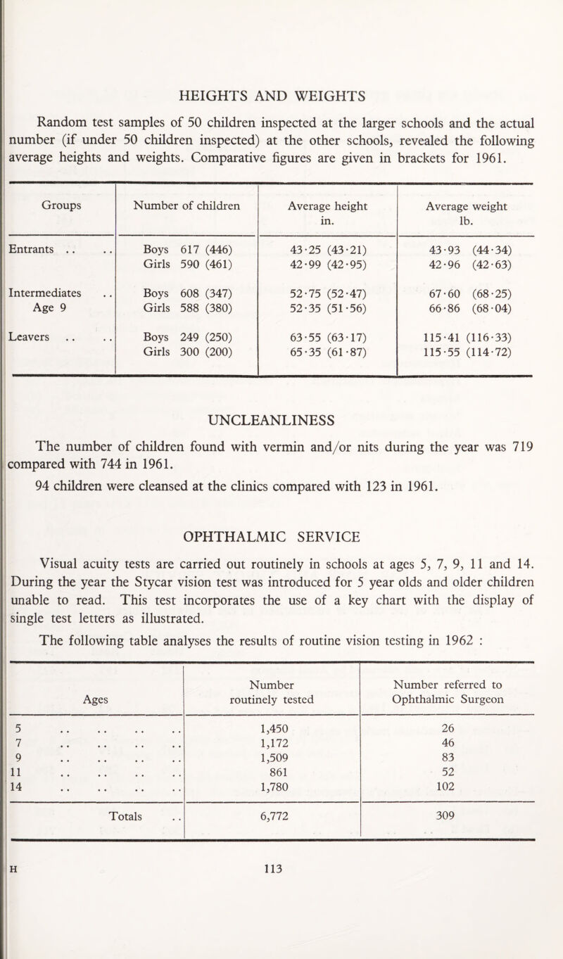 HEIGHTS AND WEIGHTS Random test samples of 50 children inspected at the larger schools and the actual number (if under 50 children inspected) at the other schools, revealed the following average heights and weights. Comparative figures are given in brackets for 1961. Groups Number of children Average height in. Average weight lb. Entrants .. Boys Girls 617 (446) 590 (461) 43-25 (43-21) 42-99 (42-95) 43-93 (44-34) 42-96 (42-63) Intermediates Age 9 Boys Girls 608 (347) 588 (380) 52-75 (52-47) 52-35 (51-56) 67-60 (68-25) 66*86 (68-04) Leavers Boys Girls 249 (250) 300 (200) 63-55 (63-17) 65-35 (61-87) 115-41 (116-33) 115-55 (114-72) UNCLEANLINESS The number of children found with vermin and/or nits during the year was 719 compared with 744 in 1961, 94 children were cleansed at the clinics compared with 123 in 1961. OPHTHALMIC SERVICE Visual acuity tests are carried out routinely in schools at ages 5, 7, 9, 11 and 14. During the year the Stycar vision test was introduced for 5 year olds and older children unable to read. This test incorporates the use of a key chart with the display of single test letters as illustrated. The following table analyses the results of routine vision testing in 1962 : Ages Number routinely tested Number referred to Ophthalmic Surgeon 5 . 1,450 26 7 . 1,172 46 9 . 1,509 83 11 . 861 52 14 . 1,780 102 Totals 6,772 309