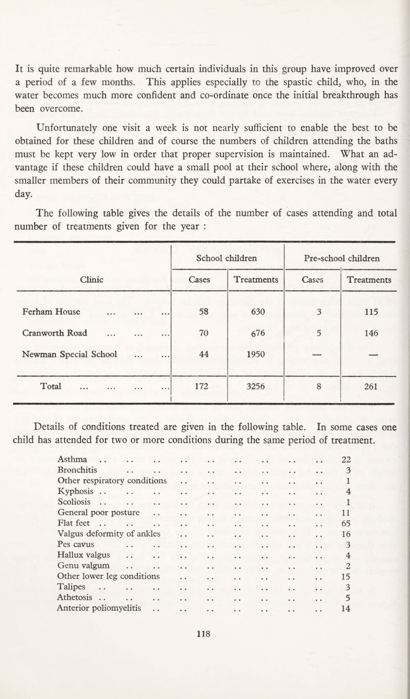 It is quite remarkable how much certain individuals in this group have improved over a period of a few months. This applies especially to the spastic child, who, in the water becomes much more confident and co-ordinate once the initial breakthrough has been overcome. Unfortunately one visit a week is not nearly sufficient to enable the best to be obtained for these children and of course the numbers of children attending the baths must be kept very low in order that proper supervision is maintained. What an ad¬ vantage if these children could have a small pool at their school where, along with the smaller members of their community they could partake of exercises in the water every day. The following table gives the details of the number of cases attending and total number of treatments given for the year : Clinic School children Pre-schoc )1 children Cases Treatments Cases Treatments Ferham House 58 630 3 115 Cranworth Road 70 676 5 146 Newman Special School 44 1950 — — otidl ••• ••• ••• 172 3256 8 261 Details of conditions treated are given in the following table. In some cases one child has attended for two or more conditions during the same period of treatment. Asthma Bronchitis Other respiratory conditions Kyphosis .. Scoliosis .. General poor posture Flat feet .. Valgus deformity of ankles Pes cavus Hallux valgus Genu valgum Other lower leg conditions Talipes Athetosis .. Anterior poliomyelitis 22 3 1 4 1 1 11 65 16 3 4 2 15 3 5 14