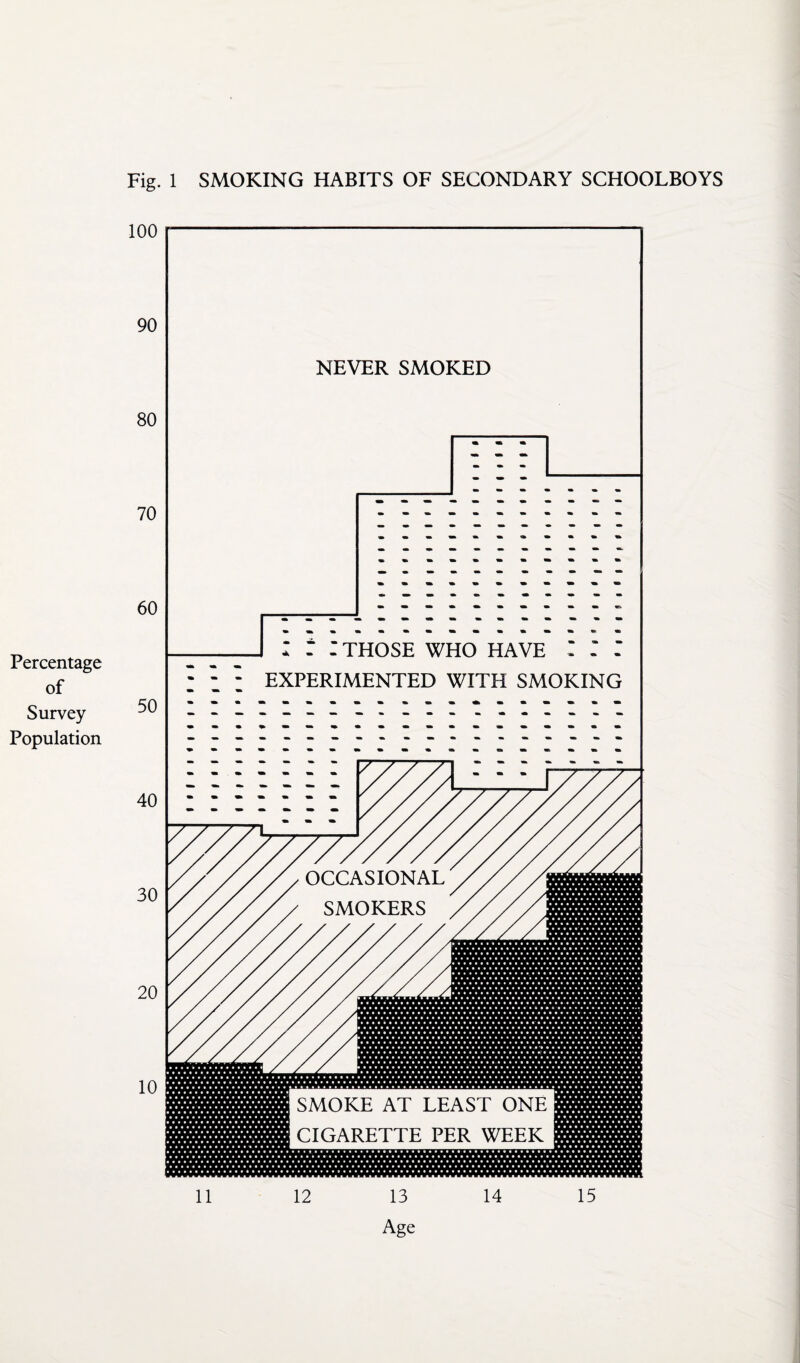 Percentage of Survey Population 11 12 13 14 15