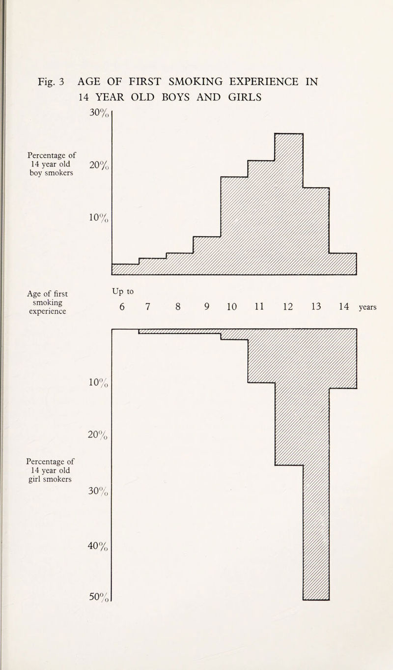 Fig. 3 AGE OF FIRST SMOKING EXPERIENCE IN 14 YEAR OLD BOYS AND GIRLS Percentage of 14 year old boy smokers Age of first smoking experience