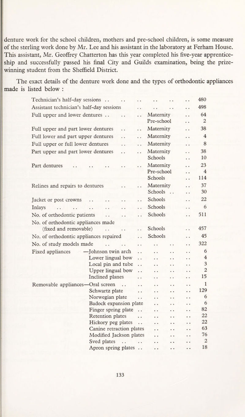 denture work for the school children, mothers and pre-school children, is some measure of the sterling work done by Mr. Lee and his assistant in the laboratory at Ferham House. This assistant, Mr. Geoffrey Chatterton has this year completed his five-year apprentice¬ ship and successfully passed his final City and Guilds examination, being the prize¬ winning student from the Sheffield District. The exact details of the denture work done and the types of orthodontic appliances made is listed below : Technician’s half-day sessions .. « • • • 480 Assistant technician’s half-day sessions • • * « 498 Full upper and lower dentures .. Maternity 64 Pre-school 2 Full upper and part lower dentures Maternity 38 Full lower and part upper dentures Maternity 4 Full upper or full lower dentures Maternity 8 Part upper and part lower dentures Maternity 38 Schools 10 Part dentures Maternity 23 Pre-school 4 Schools 114 Relines and repairs to dentures Maternity 37 Schools . . 30 Jacket or post crowns Schools 22 Inlays Schools 6 No. of orthodontic patients Schools 511 No. of orthodontic appliances made (fixed and removable) Schools 457 No. of orthodontic appliances repaired Schools 45 No. of study models made 322 Fixed appliances —Johnson twin arch 6 Lower lingual bow . . 4 Local pin and tube .. 3 Upper lingual bow .. 2 Inclined planes 15 Removable appliances-—Oral screen 1 Schwartz plate 129 Norwegian plate 6 Badock expansion plate 6 Finger spring plate .. 82 Retention plates 22 Hickory peg plates .. 22 Canine retraction plates 63 Modified Jackson plates 76 Sved plates 2 Apron spring plates .. 18