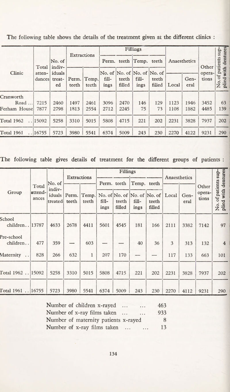 The following table shows the details of the treatment given at the different clinics : Fillings 1 CA Extractions 3 g *■> No. of Perm. teeth Temp. teeth Anaesthetics d Total indiv- Other Clinic atten- iduals No. of No. of No. of No. of opera- dances treat- Perm. Temp. fill- teeth fiU- teeth Gen- tions o ^ ed teeth teeth ings filled ings filled Local eral o Z a Cranworth Road ... 7215 2460 1497 2461 3096 2470 146 129 1123 1946 3452 63 Ferham House 7877 2798 1813 2554 2712 2245 75 73 1108 1882 4485 139 Total 1962 .. 15092 5258 3310 5015 5808 4715 221 202 2231 3828 7937 202 Total 1961 . . 16755 5723 3980 5541 6374 5009 243 230 2270 4122 9231 290 The following table gives details of treatment for the different groups of patients : Group Total attend¬ ances No. of indiv¬ iduals treated Extractions FilHi igs Other opera¬ tions No. of patients sup¬ plied with dentures Perm. teeth Temp. teeth Perm. teeth Temp. teeth Local Gen¬ eral No. of fill¬ ings No. of teeth filled No. of fill¬ ings No. of teeth filled School children.. 13787 4633 2678 4411 5601 4545 181 166 2111 3382 7142 97 ?re-school children.. 477 359 — 603 —- — 40 36 3 313 132 4 Maternity .. 828 266 632 1 207 170 — — 117 133 663 101 Total 1962 .. 15092 5258 3310 5015 5808 4715 221 202 2231 3828 7937 202 Potal 1961 .. 16755 5723 3980 5541 6374 5009 243 230 2270 4112 9231 290 Number of children x-rayed ... ... 463 Number of x-ray films taken ... ... 933 Number of maternity patients x-rayed 8 Number of x-ray films taken ... ... 13