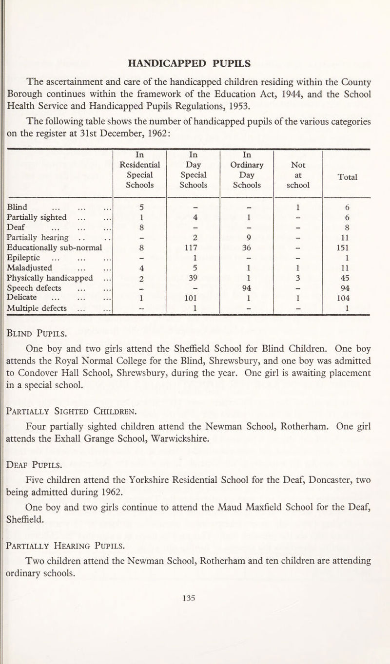 HANDICAPPED PUPILS The ascertainment and care of the handicapped children residing within the County Borough continues within the framework of the Education Act, 1944, and the School Health Service and Handicapped Pupils Regulations, 1953. The following table shows the number of handicapped pupils of the various categories on the register at 31st December, 1962: In Residential Special Schools In Day Special Schools In Ordinary Day Schools Not at school Total Blind . 5 1 6 Partially sighted . 1 4 1 — 6 13eaf ... ... ... 8 — — — 8 Partially hearing — 2 9 — 11 Educationally sub-normal 8 117 36 — 151 Epileptic — 1 — — 1 Maladjusted 4 5 1 1 11 Physically handicapped 2 39 1 3 45 Speech defects — 94 — 94 Delicate . 1 101 1 1 104 Multiple defects — 1 — — 1 Blind Pupils. One boy and two girls attend the Sheffield School for Blind Children. One boy attends the Royal Normal College for the Blind, Shrewsbury, and one boy was admitted to Condover Hall School, Shrewsbury, during the year. One girl is awaiting placement in a special school. Partially Sighted Children. Four partially sighted children attend the Newman School, Rotherham. One girl attends the Exhall Grange School, Warwickshire. Deaf Pupils. Five children attend the Yorkshire Residential School for the Deaf, Doncaster, two being admitted during 1962. One boy and two girls continue to attend the Maud Maxfield School for the Deaf, Sheffield. Partially Hearing Pupils. Two children attend the Newman School, Rotherham and ten children are attending ordinary schools.