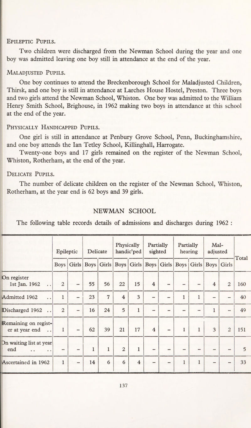 Epileptic Pupils. Two children were discharged from the Newman School during the year and one boy was admitted leaving one boy still in attendance at the end of the year. Maladjusted Pupils. One boy continues to attend the Breckenborough School for Maladjusted Children, Thirsk, and one boy is still in attendance at Larches House Hostel, Preston. Three boys and two girls attend the Newman School, Whiston. One boy was admitted to the William Henry Smith School, Brighouse, in 1962 making two boys in attendance at this school at the end of the year. Physically Handicapped Pupils. One girl is still in attendance at Penbury Grove School, Penn, Buckinghamshire, and one boy attends the Ian Tetley School, Killinghall, Harrogate. Twenty-one boys and 17 girls remained on the register of the Newman School, Whiston, Rotherham, at the end of the year. Delicate Pupils. The number of delicate children on the register of the Newman School, Whiston, Rotherham, at the year end is 62 boys and 39 girls. NEWMAN SCHOOL The following table records details of admissions and discharges during 1962 : Epileptic Delicate Physically handic’ped Partially sighted Partially hearing Mal¬ adjusted Total Boys Girls Boys Girls Boys Girls Boys Girls Boys Girls Boys Girls On register 1st Jan. 1962 2 — 55 56 22 15 4 — — — 4 2 160 Admitted 1962 1 — 23 7 4 3 — — 1 1 — — 40 Discharged 1962 .. 2 — 16 24 5 1 — — — — 1 — 49 Remaining on regist¬ er at year end 1 — 62 39 21 17 4 — 1 1 3 2 151 Dn waiting list at year end — — 1 1 2 1 — — — — — — 5 Ascertained in 1962 1 — 14 6 6 4 — — 1 1 — — 33