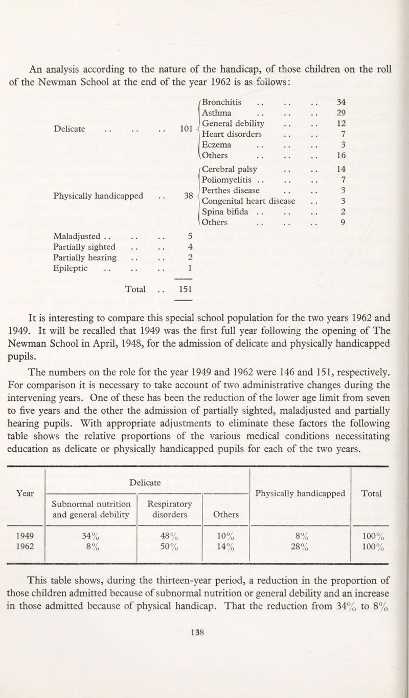 An analysis according to the nature of the handicap, of those children on the roll of the Newman School at the end of the year 1962 is as follows: Delicate Physically handicapped Maladjusted .. Partially sighted Partially hearing Epileptic Total 101 ^Bronchitis Asthma General debility Heart disorders Eczema V Others 38 ' Cerebral palsy Poliomyelitis .. Perthes disease Congenital heart disease Spina bifida .. Others 5 4 2 1 151 34 29 12 7 3 16 14 7 3 3 2 9 It is interesting to compare this special school population for the two years 1962 and 1949. It will be recalled that 1949 was the first full year following the opening of The Newman School in April, 1948, for the admission of delicate and physically handicapped pupils. The numbers on the role for the year 1949 and 1962 were 146 and 151, respectively. For comparison it is necessary to take account of two administrative changes during the intervening years. One of these has been the reduction of the lower age limit from seven to five years and the other the admission of partially sighted, maladjusted and partially hearing pupils. With appropriate adjustments to eliminate these factors the following table shows the relative proportions of the various medical conditions necessitating education as delicate or physically handicapped pupils for each of the two years. Delicate Year Physically handicapped Total Subnormal nutrition Respiratory and general debility disorders Others 1949 34% 48% 10% 8% 100% 1962 8% 50% 14% 28% 100% This table shows, during the thirteen-year period, a reduction in the proportion of those children admitted because of subnormal nutrition or general debility and an increase in those admitted because of physical handicap. That the reduction from 34% to 8%