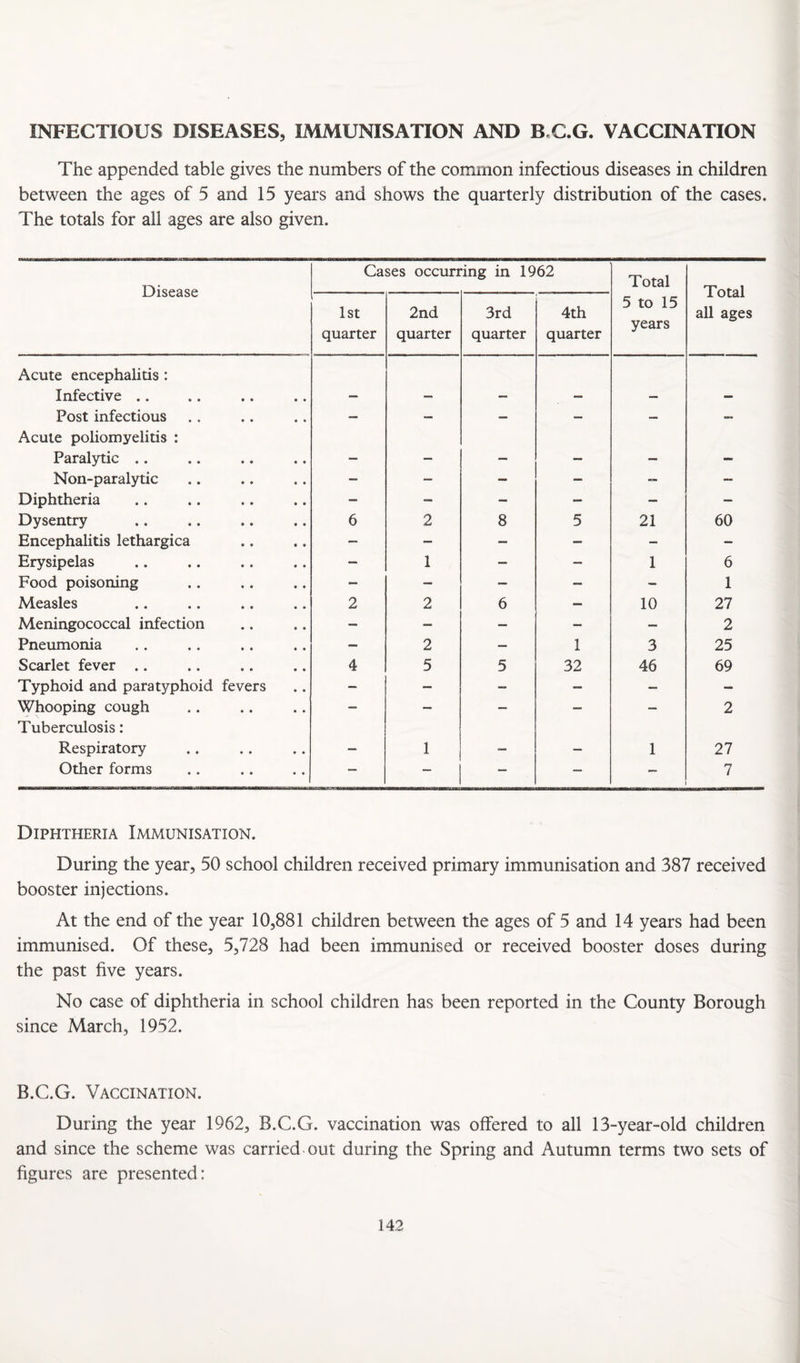 INFECTIOUS DISEASES, IMMUNISATION AND B C.G. VACCINATION The appended table gives the numbers of the common infectious diseases in children between the ages of 5 and 15 years and shows the quarterly distribution of the cases. The totals for all ages are also given. Disease Cases occurring in 1962 Total Total all ages 1st quarter 2nd quarter 3rd quarter 4th quarter 5 to 15 years Acute encephalitis : Infective .. Post infectious — — — — — — Acute poliomyelitis : Paralytic .. Non-paralytic — — — — — Diphtheria — — - — — — Dysentry 6 2 8 5 21 60 Encephalitis lethargica — — — — - — Erysipelas — 1 — — 1 6 Food poisoning - — — — - 1 Measles 2 2 6 - 10 27 Meningococcal infection — — — — — 2 Pneumonia — 2 — 1 3 25 Scarlet fever .. 4 5 5 32 46 69 Typhoid and paratyphoid fevers — — — — — — Whooping cough — — — — — 2 Tuberculosis: Respiratory 1 _ 1 27 Other forms — — — — — 7 Diphtheria Immunisation. During the year, 50 school children received primary immunisation and 387 received booster injections. At the end of the year 10,881 children between the ages of 5 and 14 years had been immunised. Of these, 5,728 had been immunised or received booster doses during the past five years. No case of diphtheria in school children has been reported in the County Borough since March, 1952. B.C.G. Vaccination. During the year 1962, B.C.G. vaccination was offered to all 13-year-old children and since the scheme was carried out during the Spring and Autumn terms two sets of figures are presented: