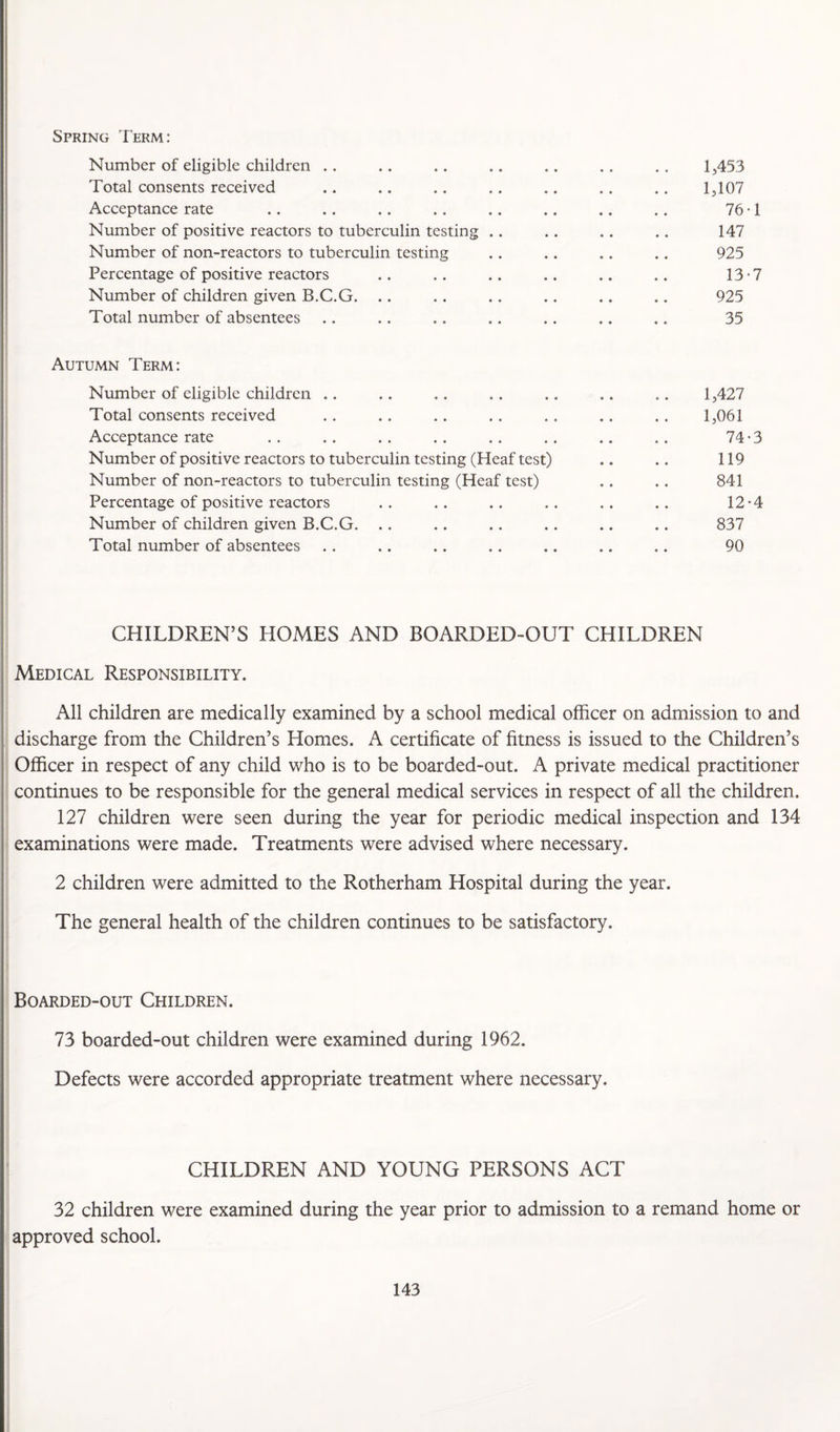 Spring Term: Number of eligible children .. .. .. .. .. .. .. 1,453 Total consents received .. .. .. .. .. .. .. 1,107 Acceptance rate .. .. .. .. .. .. .. .. 76 T Number of positive reactors to tuberculin testing .. .. .. .. 147 Number of non-reactors to tuberculin testing .. .. .. .. 925 Percentage of positive reactors .. .. .. .. .. .. 13-7 Number of children given B.C.G. .. .. .. .. .. .. 925 Total number of absentees .. .. .. .. .. .. ,. 35 Autumn Term: Number of eligible children .. .. .. .. .. .. .. 1,427 Total consents received .. .. .. .. .. .. .. 1,061 Acceptance rate .. .. .. .. .. .. .. .. 74-3 Number of positive reactors to tuberculin testing (Heaf test) .. .. 119 Number of non-reactors to tuberculin testing (Heaf test) .. .. 841 Percentage of positive reactors .. .. .. .. .. .. 12*4 Number of children given B.C.G. .. .. .. .. .. .. 837 Total number of absentees .. .. .. .. .. .. .. 90 CHILDREN’S HOMES AND BOARDED-OUT CHILDREN Medical Responsibility. All children are medically examined by a school medical officer on admission to and discharge from the Children’s Homes. A certificate of fitness is issued to the Children’s Officer in respect of any child who is to be boarded-out. A private medical practitioner continues to be responsible for the general medical services in respect of all the children. 127 children were seen during the year for periodic medical inspection and 134 examinations were made. Treatments were advised where necessary. 2 children were admitted to the Rotherham Hospital during the year. The general health of the children continues to be satisfactory. Boarded-out Children. 73 boarded-out children were examined during 1962. Defects were accorded appropriate treatment where necessary. CHILDREN AND YOUNG PERSONS ACT 32 children were examined during the year prior to admission to a remand home or approved school.