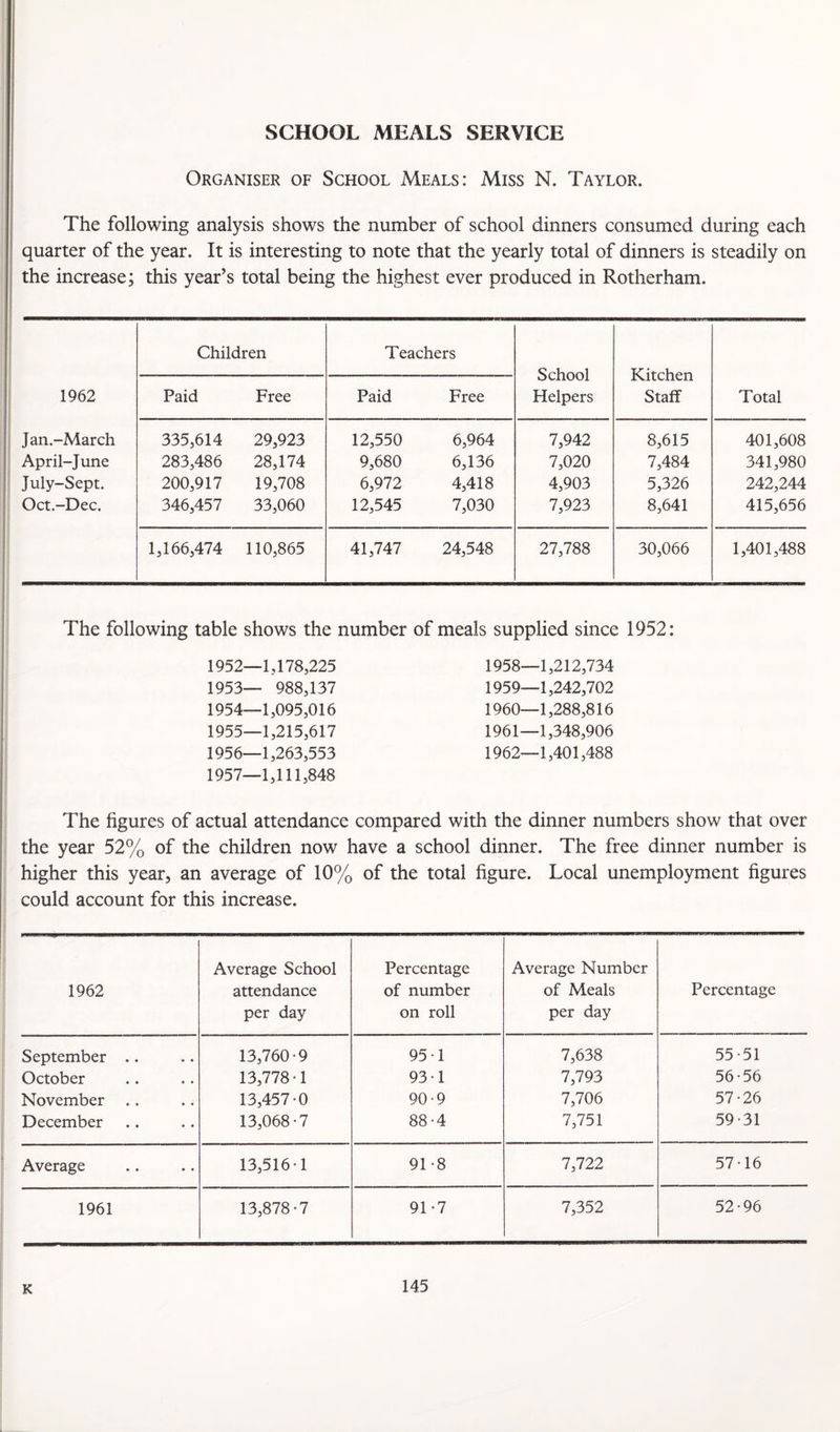 SCHOOL MEALS SERVICE Organiser of School Meals: Miss N. Taylor. The following analysis shows the number of school dinners consumed during each quarter of the year. It is interesting to note that the yearly total of dinners is steadily on the increase; this year’s total being the highest ever produced in Rotherham. 1962 Children Teachers School Helpers Kitchen Staff Total Paid Free Paid Free Jan.-March 335,614 29,923 12,550 6,964 7,942 8,615 401,608 April-June 283,486 28,174 9,680 6,136 7,020 7,484 341,980 July-Sept. 200,917 19,708 6,972 4,418 4,903 5,326 242,244 Oct.-Dec. 346,457 33,060 12,545 7,030 7,923 8,641 415,656 1,166,474 110,865 41,747 24,548 27,788 30,066 1,401,488 The following table shows the number of meals supplied since 1952: 1952— 1,178,225 1953— 988,137 1954— 1,095,016 1955— 1,215,617 1956— 1,263,553 1957— 1,111,848 1958— 1,212,734 1959— 1,242,702 1960— 1,288,816 1961— 1,348,906 1962— 1,401,488 The figures of actual attendance compared with the dinner numbers show that over the year 52% of the children now have a school dinner. The free dinner number is higher this year, an average of 10% of the total figure. Local unemployment figures could account for this increase. 1962 Average School attendance per day Percentage of number on roll Average Number of Meals per day Percentage September .. 13,760-9 95-1 7,638 55-51 October 13,778-1 93-1 7,793 56-56 November 13,457-0 90-9 7,706 57-26 December 13,068-7 88-4 7,751 59-31 Average 13,516-1 91-8 7,722 57-16 1961 13,878-7 91-7 7,352 52-96
