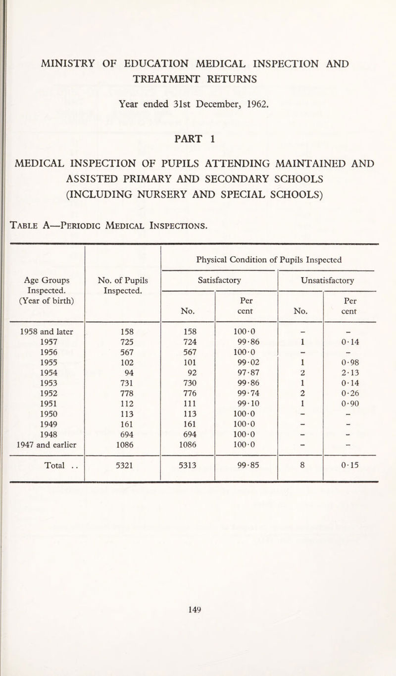 MINISTRY OF EDUCATION MEDICAL INSPECTION AND TREATMENT RETURNS Year ended 31st December, 1962. PART 1 MEDICAL INSPECTION OF PUPILS ATTENDING MAINTAINED AND ASSISTED PRIMARY AND SECONDARY SCHOOLS (INCLUDING NURSERY AND SPECIAL SCHOOLS) Table A—Periodic Medical Inspections. Age Groups Inspected. (Year of birth) No. of Pupils Inspected. Physical Condition of Pupils Inspected Satisfactory Unsatisfactory No. Per cent No. Per cent 1958 and later 158 158 100-0 — 1957 725 724 99-86 1 0-14 1956 567 567 100-0 — — 1955 102 101 99-02 1 0-98 1954 94 92 97-87 2 2-13 1953 731 730 99-86 1 0-14 1952 778 776 99-74 2 0-26 1951 112 111 99-10 1 0-90 1950 113 113 100-0 — — 1949 161 161 100-0 — - 1948 694 694 100-0 — 1947 and earlier 1086 1086 100-0 — — Total .. 5321 5313 99-85 8 0-15