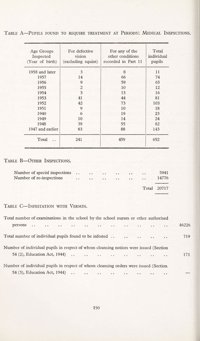 Table A—Pupils found to require treatment at Periodic Medical Inspections. Age Groups Inspected (Year of birth) For defective vision (excluding squint) For any of the other conditions recorded in Part 11 Total individual pupils 1958 and later 3 8 11 1957 14 66 74 1956 9 59 65 1955 2 10 12 1954 3 13 16 1953 41 44 81 1952 42 73 103 1951 9 10 18 1940 6 19 23 1949 10 14 24 1948 39 55 82 1947 and earlier 63 88 143 Total .. 241 459 652 Table B—Other Inspections. Number of special inspections .. .. .. .. ., .. 5941 Number of re-inspections .. .. .. .. .. .. 14776 Total 20717 Table C—Infestation with Vermin. Total number of examinations in the school by the school nurses or other authorised persons •• •• •• «• •• •• •• •• •• •• •• Total number of individual pupils found to be infested .. Number of individual pupils in respect of whom cleansing notices were issued (Section 54 (2), Education Act, 1944) Number of individual pupils in respect of whom cleansing orders were issued (Section 54 (3), Education Act, 1944). . 46226 719 171