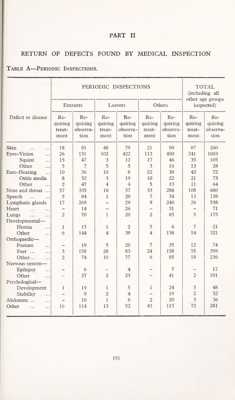 RETURN OF DEFECTS FOUND BY MEDICAL INSPECTION Table A—Periodic Inspections. Defect or disease PERIODIC INSPECTIONS TOTAL (including all other age groups inspected) Entrants Leavers Others Re¬ quiring treat¬ ment Re¬ quiring observa¬ tion Re¬ quiring treat¬ ment Re¬ quiring observa- tion Re¬ quiring treat¬ ment Re¬ quiring observa¬ tion Re¬ quiring treat¬ ment Re¬ quiring observa¬ tion Skin 18 91 48 79 21 90 87 260 Eyes-Vision 26 131 102 422 113 450 241 1003 Squint 15 47 3 12 17 46 35 105 Other 5 7 5 5 3 16 13 28 Ears-Hearing 10 36 10 6 22 30 42 72 Otitis media 8 32 3 19 10 22 21 73 Other 2 47 4 4 5 13 11 64 Nose and throat ... 57 335 18 57 33 288 108 680 Speech 5 84 1 20 7 34 13 138 Lymphatic glands 17 269 — 29 9 240 26 538 Heart — 14 — 26 — 31 — 71 Lungs 2 70 1 20 2 85 5 175 D e velopmental— Hernia 1 13 1 2 5 6 7 21 Other 6 144 4 39 4 138 14 321 Orthopaedic— Posture — 19 5 20 7 35 12 74 Feet. 3 158 28 83 24 158 55 399 Other... 2 74 10 77 6 85 18 236 Nervous system— Epilepsy — 6 - 4 — 7 — 17 Other - 37 2 23 — 41 2 101 Psychological— Development 1 19 1 5 1 24 3 48 Stability — 9 2 4 — 19 2 32 Abdomen ... — 10 1 6 2 20 3 36 Other 16 114 13 52 43 115 72 281
