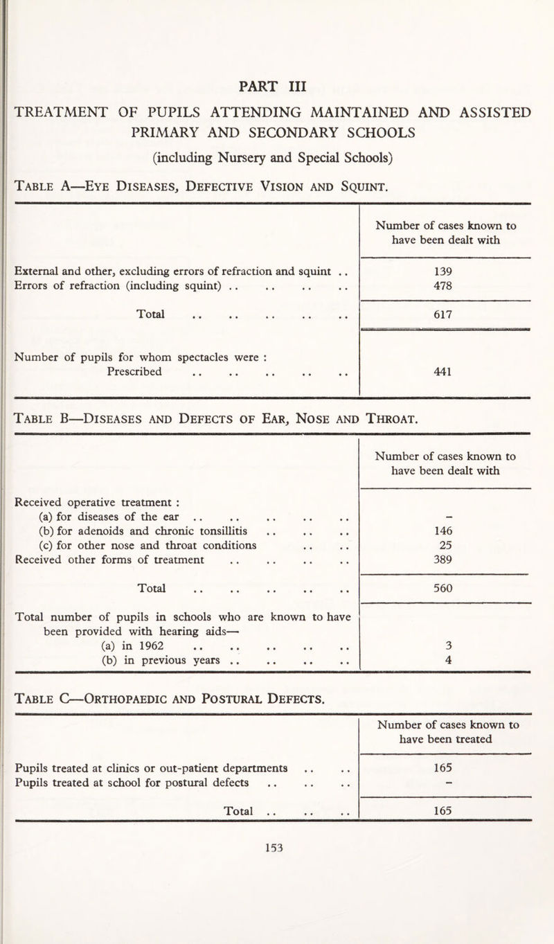 TREATMENT OF PUPILS ATTENDING MAINTAINED AND ASSISTED PRIMARY AND SECONDARY SCHOOLS (including Nursery and Special Schools) Table A—Eye Diseases, Defective Vision and Squint. Number of cases known to have been dealt with External and other, excluding errors of refraction and squint .. Errors of refraction (including squint) .. 139 478 •• •» *• •• *• 617 Number of pupils for whom spectacles were : Prescribed 441 Table B—Diseases and Defects of Ear, Nose and Throat. Received operative treatment : (a) for diseases of the ear .. (b) for adenoids and chronic tonsillitis (c) for other nose and throat conditions Received other forms of treatment 'I' otal .. .. .. .. .. Total number of pupils in schools who are known to have been provided with hearing aids— (a) in 1962 (b) in previous years .. Table C—Orthopaedic and Postural Defects. Number of cases known to have been treated Pupils treated at clinics or out-patient departments 165 Pupils treated at school for postural defects — Total 165