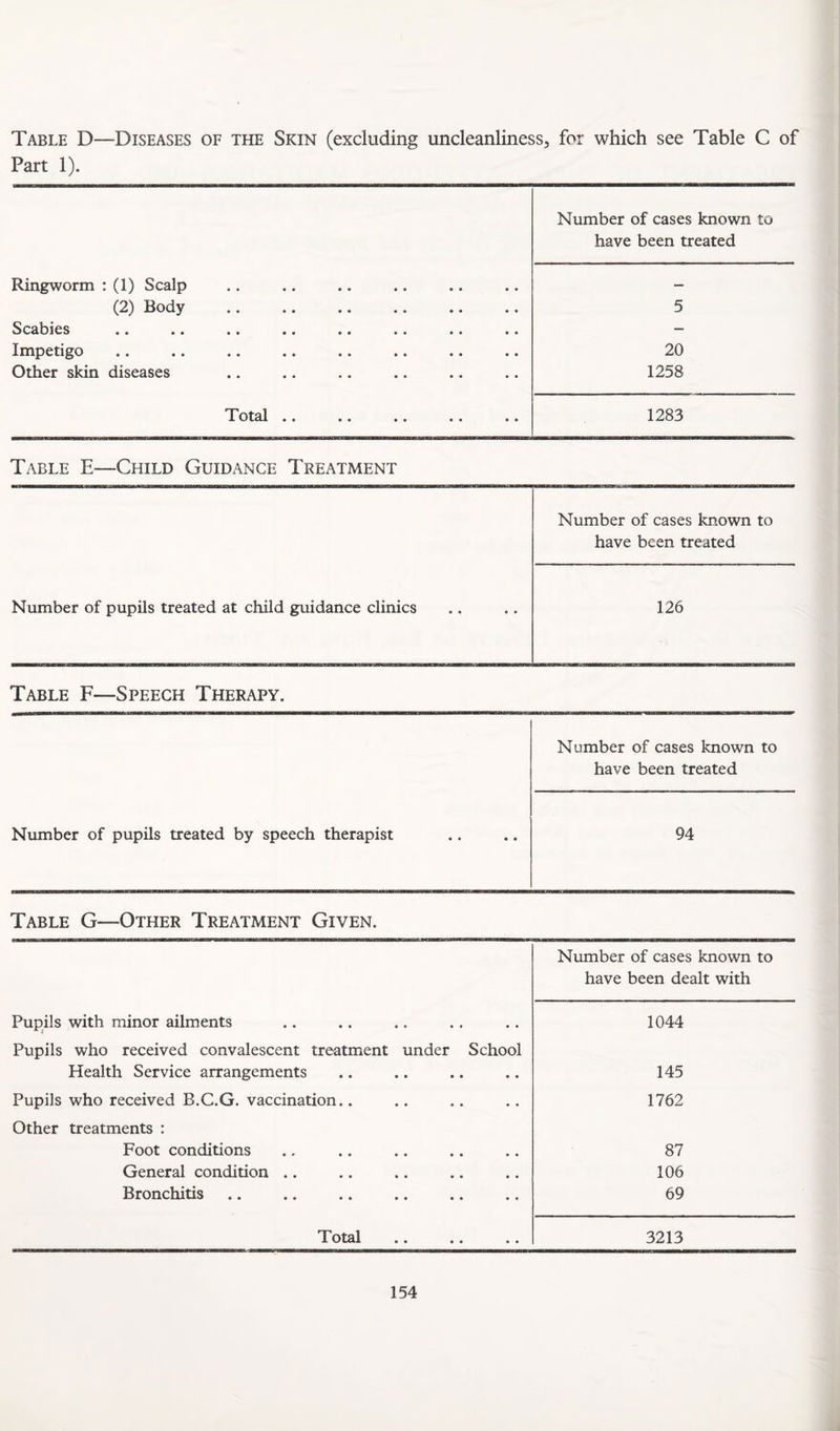 Table D—Diseases of the Skin (excluding uncleanliness, for which see Table C of Part 1). Number of cases known to have been treated Ringworm : (1) Scalp — (2) Body 5 Scabies • • •• •• •• *• •• •• — Impetigo • • «• •• •• •* •• •• 20 Other skin diseases 1258 •• •• •• •• • • 1283 Table E— Child Guidance Treatment Number of cases known to have been treated Number of pupils treated at child guidance clinics • • 126 Table F— -Speech Therapy. Number of cases known to have been treated Number of pupils treated by speech therapist • • 94 Table G- -Other Treatment Given. Number of cases known to have been dealt with Pupils with minor ailments • • 1044 Pupils who received convalescent treatment under School Health Service arrangements • • 145 Pupils who received B.C.G. vaccination.. Other treatments : « • 1762 Foot conditions • • 87 General condition .. • « 106 Bronchitis • « 69 Total • • 3213