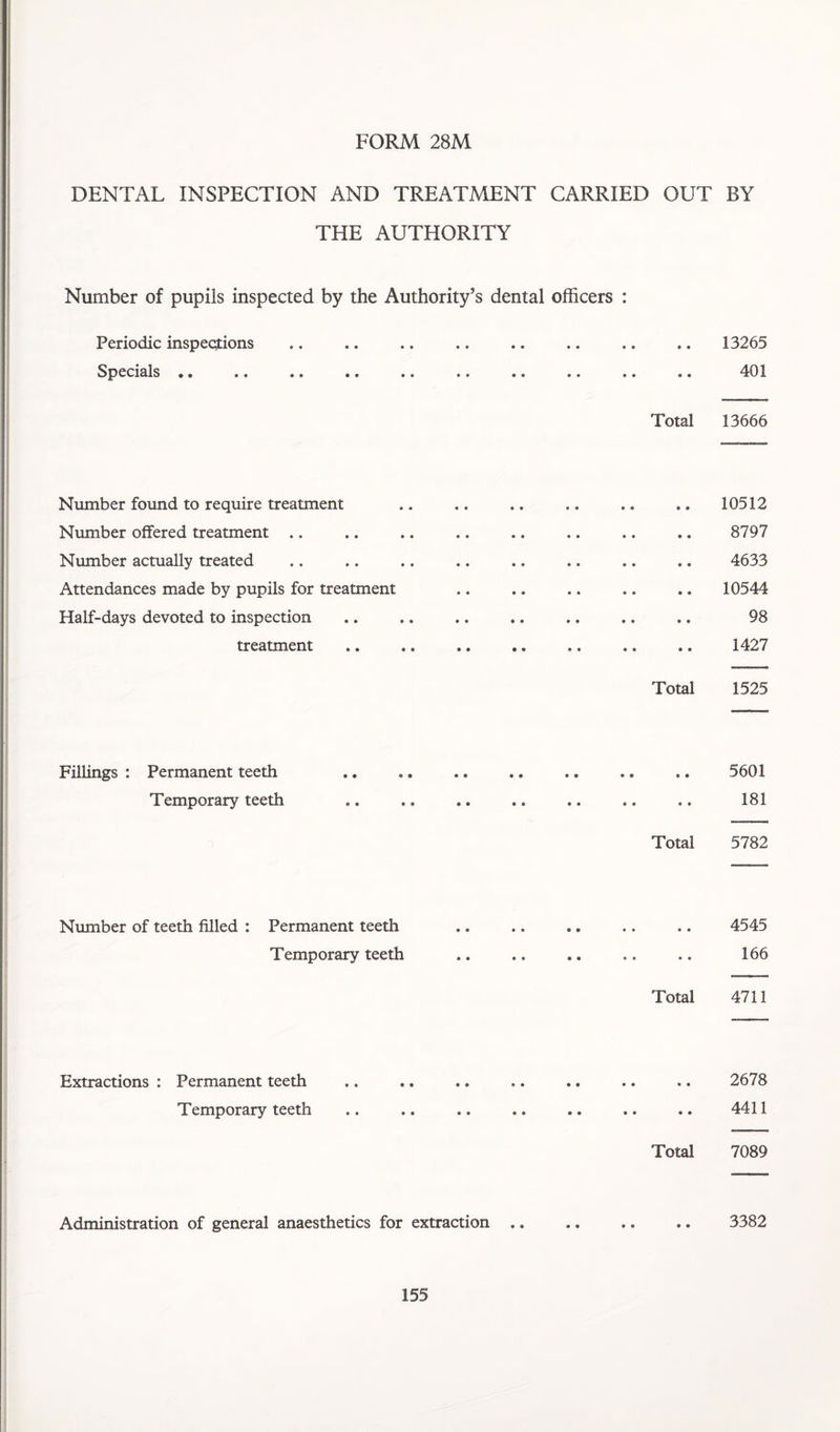 FORM 28M DENTAL INSPECTION AND TREATMENT CARRIED OUT BY THE AUTHORITY Number of pupils inspected by the Authority’s dental officers : Periodic inspections • • 0 0 0 • 0 0 • • 13265 S^ccihIs •• •• •• •• •• • • 0 0 • 0 • • • • 401 Total 13666 Number found to require treatment • • 0 • 0 0 • • • • 10512 Nimiber offered treatment .. • • • • 0 • • • • • 8797 Number actually treated • • • • • • • • • • 4633 Attendances made by pupils for treatment • • • • • 0 • • • • 10544 Half-days devoted to inspection • • • • 0 0 • • • • 98 treatment • • • • 0 0 • • 0 0 1427 Total 1525 Fillings : Permanent teeth • 0 • • 0 0 • • • • 5601 Temporary teeth 0 0 • 0 0 0 • • • • 181 Total 5782 Number of teeth filled : Permanent teeth 0 0 0 0 0 0 • • • • 4545 Temporary teeth 0 0 0 0 0 0 • • « • 166 Total 4711 Extractions : Permanent teeth 0 0 0 0 0 0 • • • • 2678 Temporary teeth 0 0 0 0 0 0 • • • • 4411 Total 7089 Administration of general anaesthetics for extraction .. ., .. .. 3382