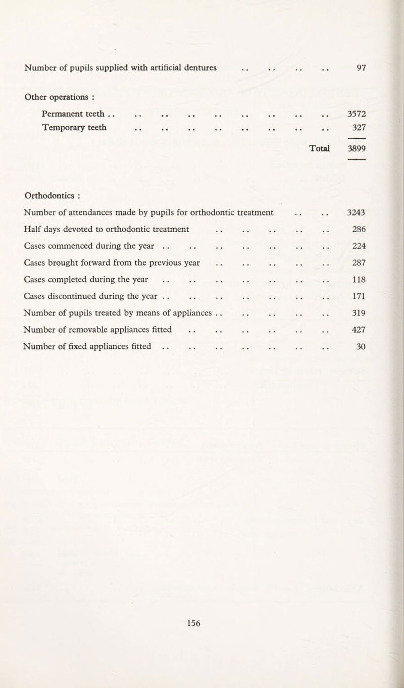 Number of pupils supplied with artificial dentures 97 Other operations : Permanent teeth .. Temporary teeth Total 3572 327 3899 Orthodontics : Number of attendances made by pupils for orthodontic treatment Half days devoted to orthodontic treatment Cases commenced during the year .. Cases brought forward from the previous year Cases completed during the year Cases discontinued during the year .. Number of pupils treated by means of appliances Number of removable appliances fitted Number of fixed appliances fitted 3243 286 224 287 118 171 319 427 30