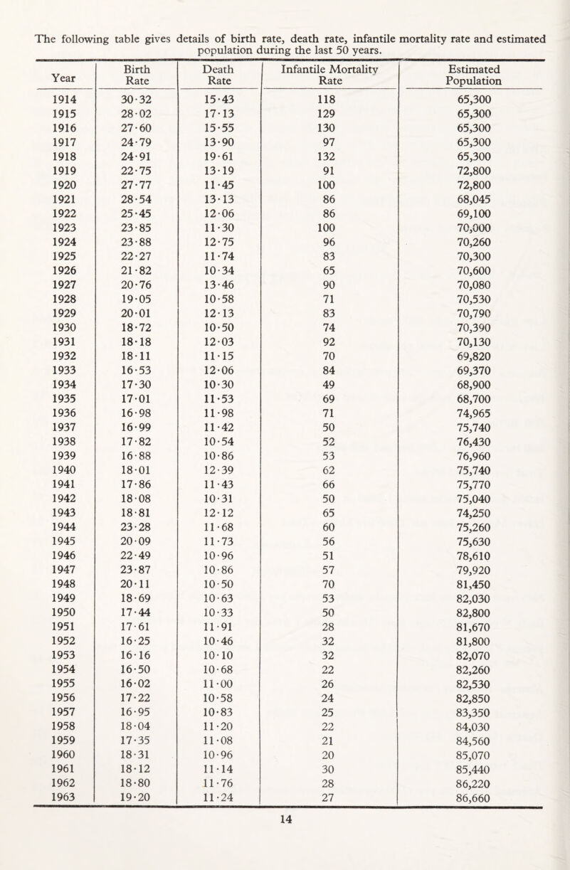1915 1916 1917 1918 1919 1920 1921 1922 1923 1924 1925 1926 1927 1928 1929 1930 1931 1932 1933 1934 1935 1936 1937 1938 1939 1940 1941 1942 1943 1944 1945 1946 1947 1948 1949 1950 1951 1952 1953 1954 1955 1956 1957 1958 1959 1960 1961 1962 1963 table gives details of birth rate, death rate, infantile mortality rate and estimated population during the last 50 years. Birth Rate Death Rate Infantile Mortality Rate Estimated Population 30*32 15-43 118 65,300 28*02 17*13 129 65,300 27*60 15-55 130 65,300 24*79 13-90 97 65,300 24*91 19*61 132 65,300 22*75 13-19 91 72,800 27*77 11-45 100 72,800 28*54 13-13 86 68,045 25*45 12*06 86 69,100 23*85 11-30 100 70,000 23*88 12*75 96 70,260 22*27 11-74 83 70,300 21*82 10*34 65 70,600 20*76 13*46 90 70,080 19*05 10*58 71 70,530 20*01 12-13 83 70,790 18-72 10-50 74 70,390 18-18 12*03 92 70,130 18-11 11-15 70 69,820 16*53 12-06 84 69,370 17*30 10-30 49 68,900 17*01 11-53 69 68,700 16*98 11*98 71 74,965 16*99 11*42 50 75,740 17*82 10*54 52 76,430 16*88 10*86 53 76,960 18*01 12*39 62 75,740 17*86 11*43 66 75,770 18*08 10*31 50 75,040 18*81 12*12 65 74,250 23*28 11*68 60 75,260 20*09 11*73 56 75,630 22*49 10*96 51 78,610 23*87 10*86 57 79,920 20*11 10*50 70 81,450 18*69 10*63 53 82,030 17*44 10*33 50 82,800 17*61 11*91 28 81,670 16*25 10*46 32 81,800 16*16 10*10 32 82,070 16*50 10*68 22 82,260 16*02 11*00 26 82,530 17-22 10*58 24 82,850 16*95 10*83 25 83,350 18*04 11*20 22 84,030 17*35 11*08 21 84,560 18*31 10*96 20 85,070 18*12 11*14 30 85,440 18*80 11*76 28 86,220 19-20 11*24 27 86,660