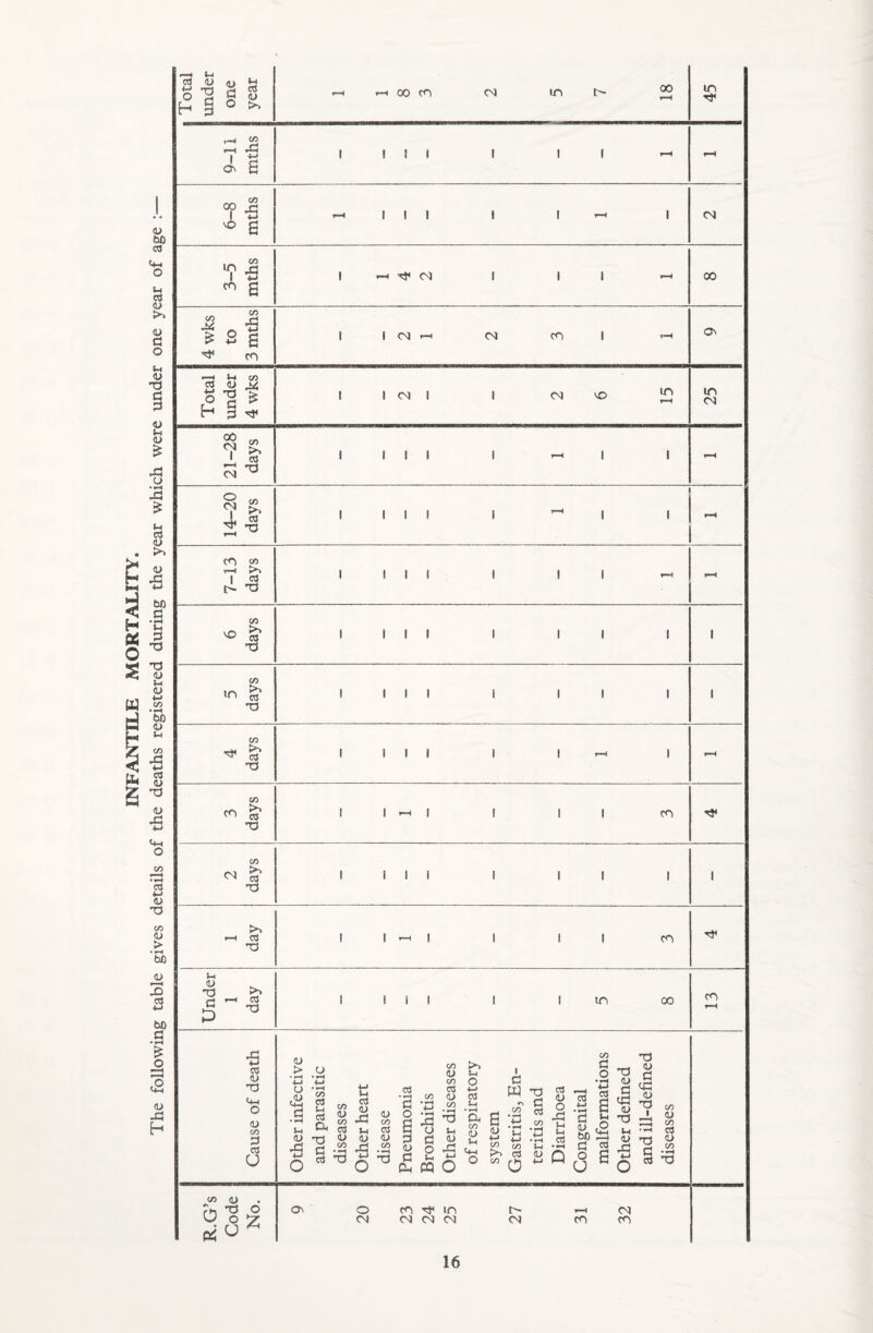 INFANTILE MORTALITY, The following table gives details of the deaths registered during the year which were under one year of age :