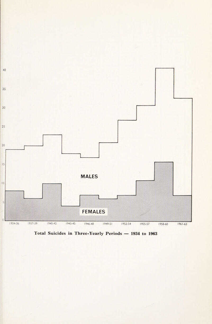 MALES r* 1_j FEMALES 1934-36 1937-39 1940-42 1943-45 1946-48 1949-51 1952-54 1955-57 1958-60 1961-63 Total Suicides in Three-Yearly Periods *— 1934 to 1963