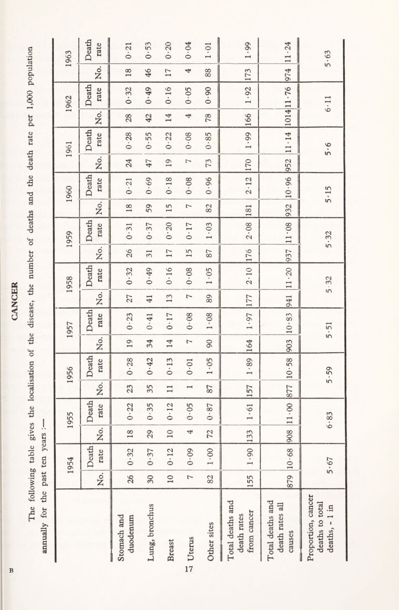 CANCER The following table gives the localisation of the disease, the number of deaths and the death rate per 1,000 population annually for the past ten years :— B