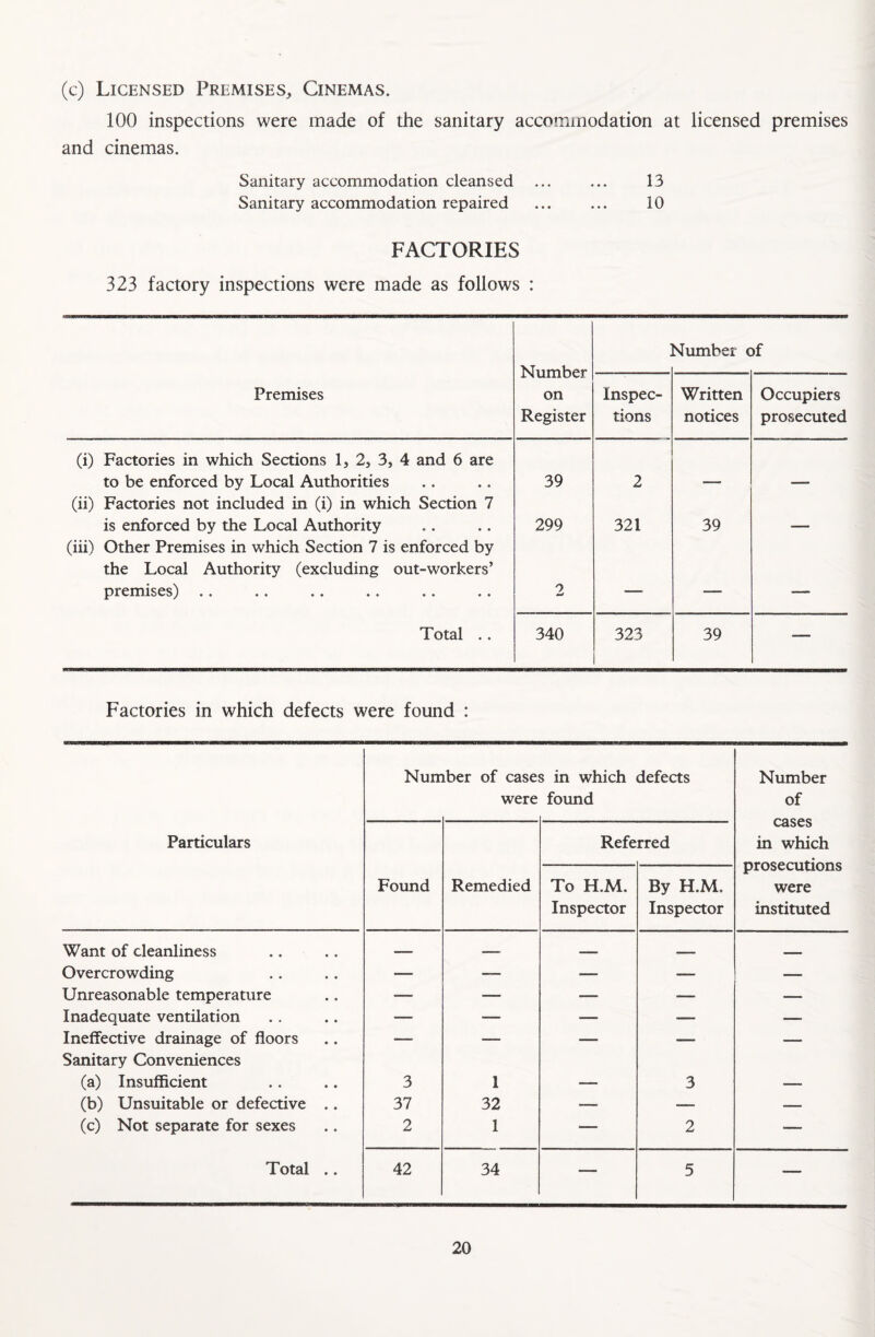 (c) Licensed Premises, Cinemas. 100 inspections were made of the sanitary accommodation at licensed premises and cinemas. Sanitary accommodation cleansed ... ... 13 Sanitary accommodation repaired ... ... 10 FACTORIES 323 factory inspections were made as follows : Number on Register : Number of Premises Inspec¬ tions Written notices Occupiers prosecuted (i) Factories in which Sections 1, 2, 3, 4 and 6 are to be enforced by Local Authorities 39 2 (ii) Factories not included in (i) in which Section 7 is enforced by the Local Authority 299 321 39 (iii) Other Premises in which Section 7 is enforced by the Local Authority (excluding out-workers’ premises) .. 2 — — — Total .. 340 323 39 — Factories in which defects were found : Particulars Nurr iber of case were s in which found defects Number of cases in which prosecutions were instituted Found Remedied Refe rred To H.M. Inspector By H.M. Inspector Want of cleanliness — — — _ Overcrowding — — — — — Unreasonable temperature -— — — —- — Inadequate ventilation — — — — — Ineffective drainage of floors — — — — — Sanitary Conveniences (a) Insufficient 3 1 — 3 — (b) Unsuitable or defective .. 37 32 — — -— (c) Not separate for sexes 2 1 — 2 — Total .. 42 34 — 5 —